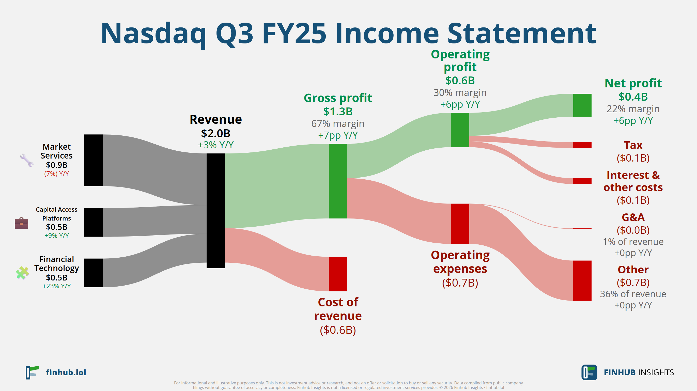 Sankey diagram of Nasdaq's income statement for Q3 FY25: revenue of $2 billion splits into segments and flows out into costs, taxes and net profit.