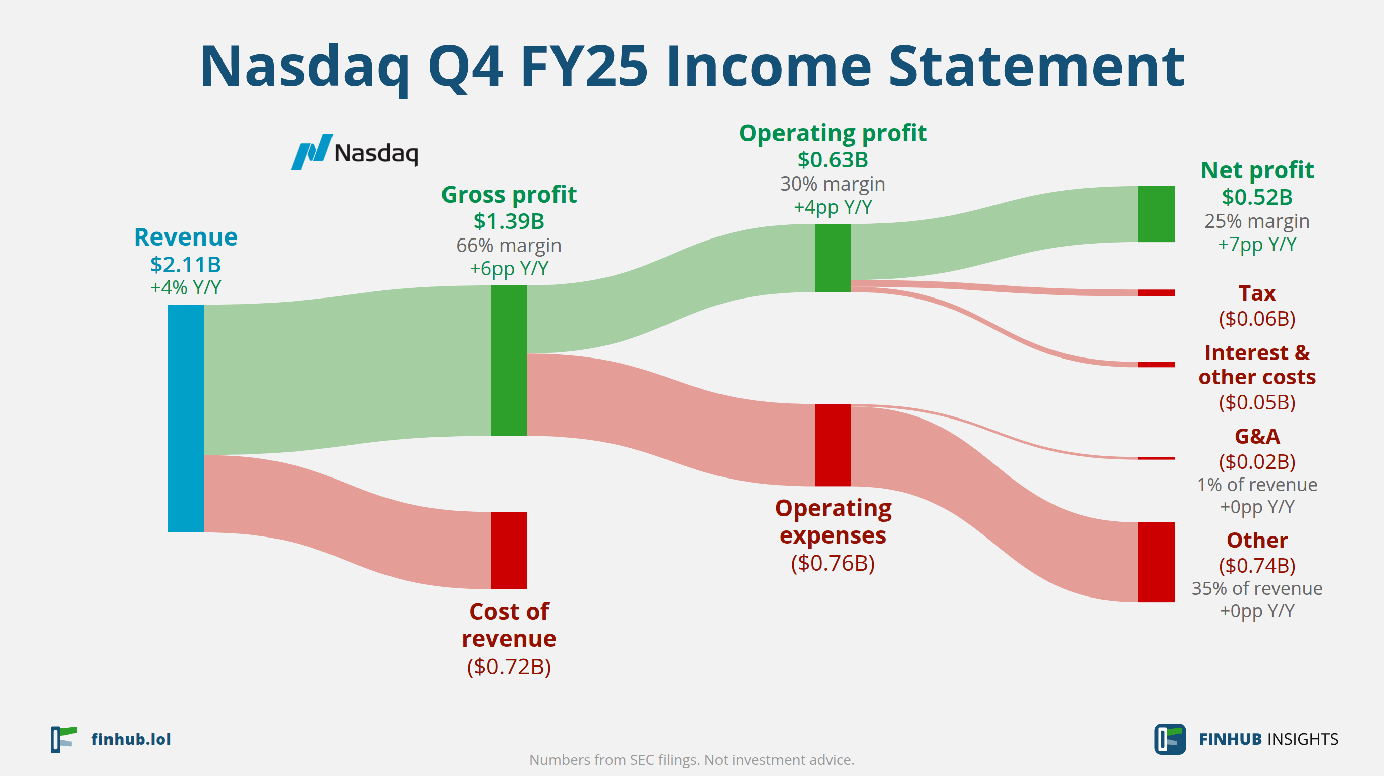 Sankey diagram of Nasdaq's income statement for Q4 FY25: revenue of $2.11 billion splits into segments and flows out into costs, taxes and net profit.