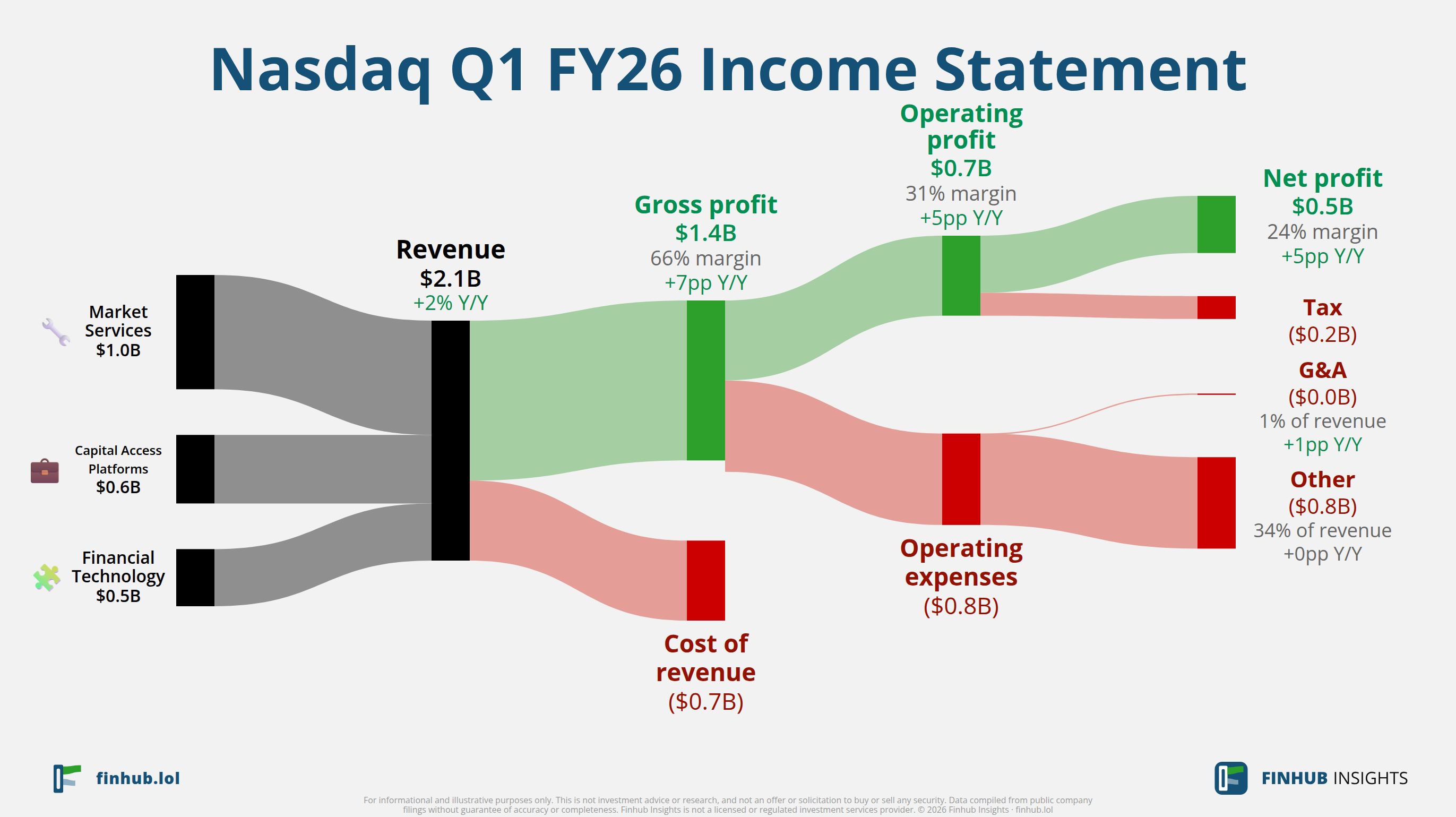 Sankey diagram of Nasdaq's income statement for Q1 FY26: revenue of $2.1 billion splits into segments and flows out into costs, taxes and net profit.