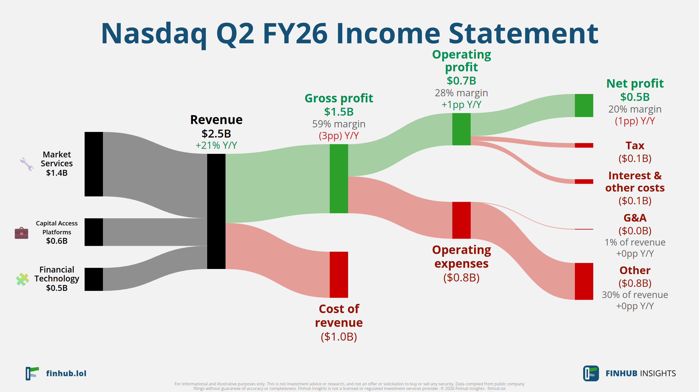 Sankey diagram of Nasdaq's income statement for Q2 FY26