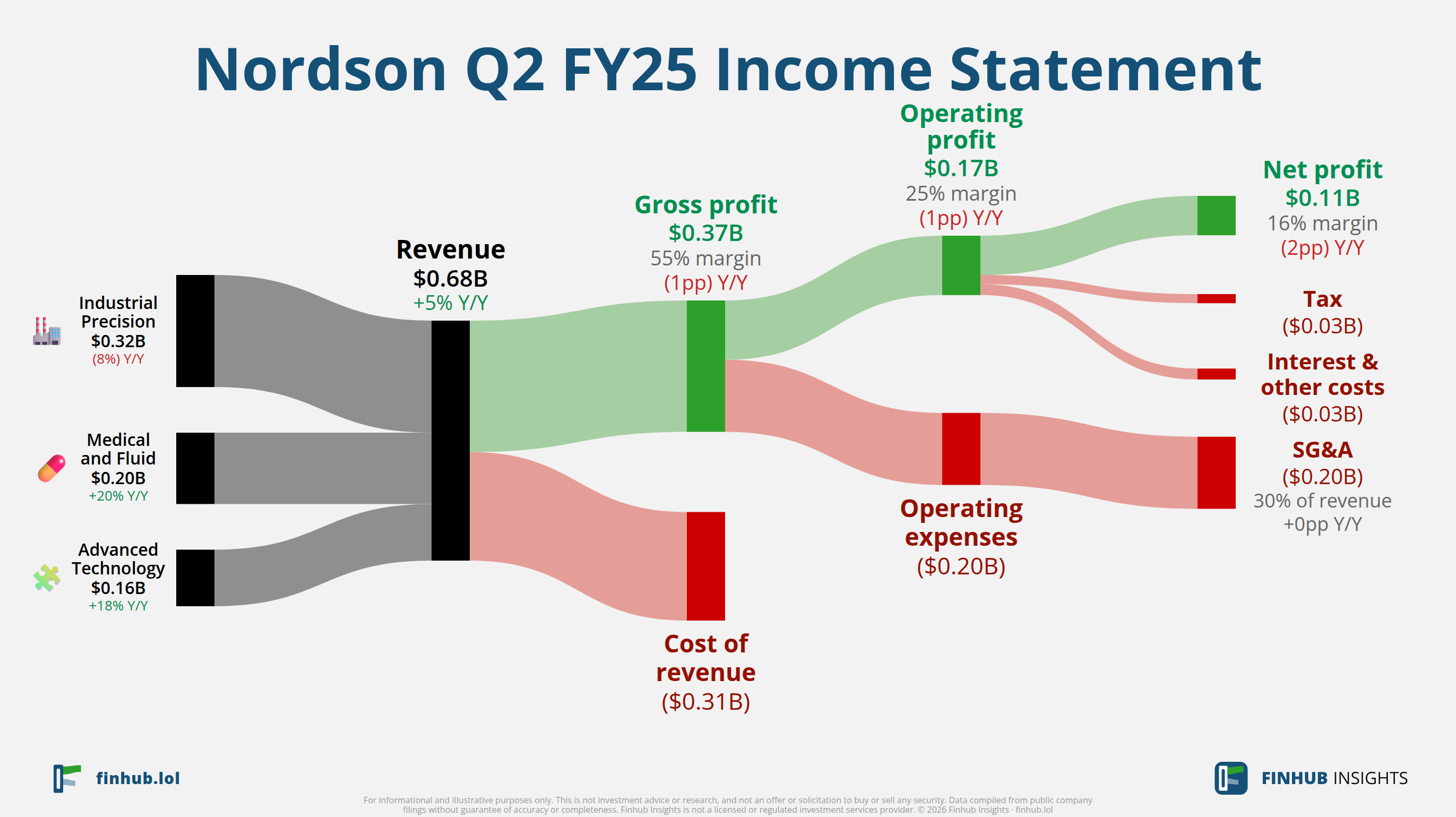 Sankey diagram of Nordson's income statement for Q2 FY25: revenue of $0.7 billion splits into segments and flows out into costs, taxes and net profit.