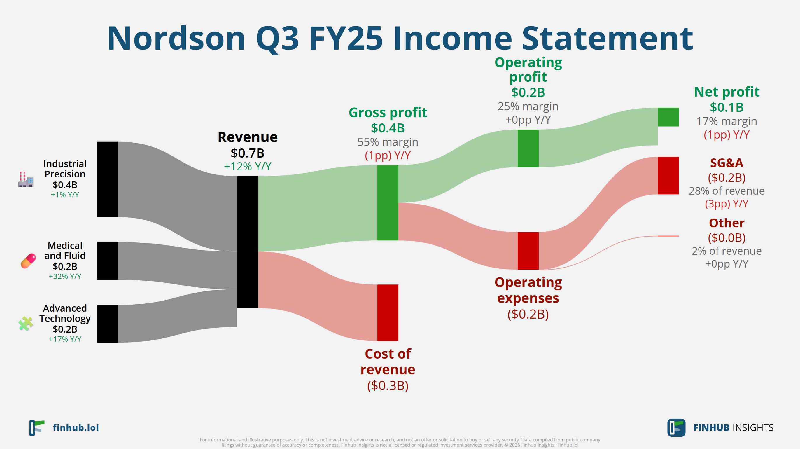 Sankey diagram výsledovky Nordson za Q3 FY25: tržby $0,7 miliardy se dělí na segmenty a odtékají do nákladů, daní a čistého zisku.