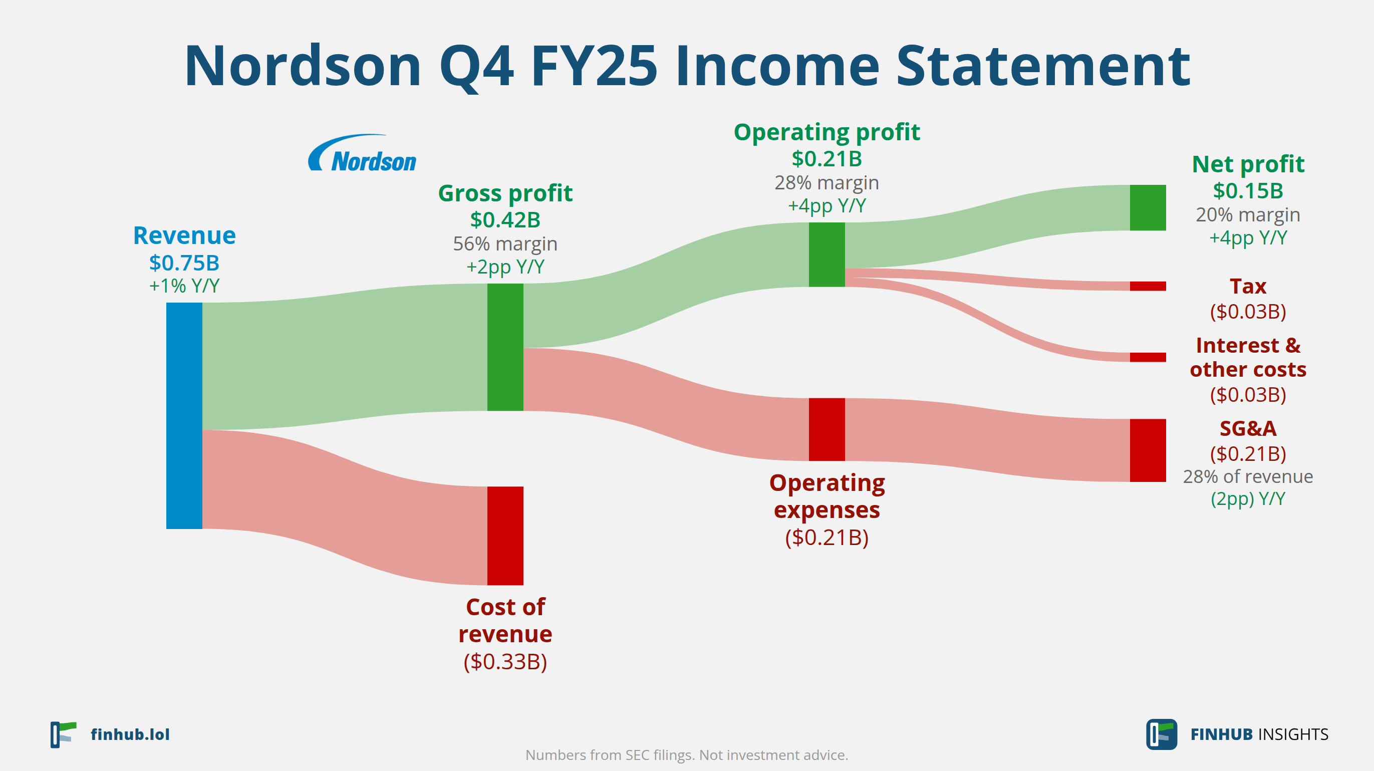 Sankey diagram of Nordson's income statement for Q4 FY25: revenue of $0.75 billion splits into segments and flows out into costs, taxes and net profit.