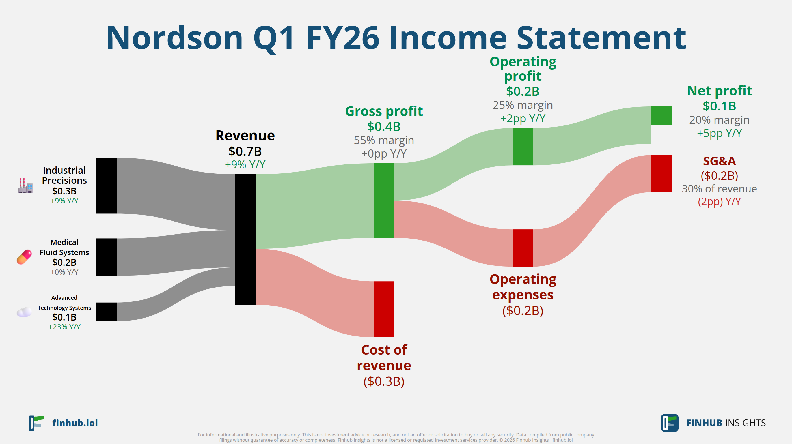 Sankey diagram výsledovky Nordson za Q1 FY26: tržby $0,7 miliardy se dělí na segmenty a odtékají do nákladů, daní a čistého zisku.