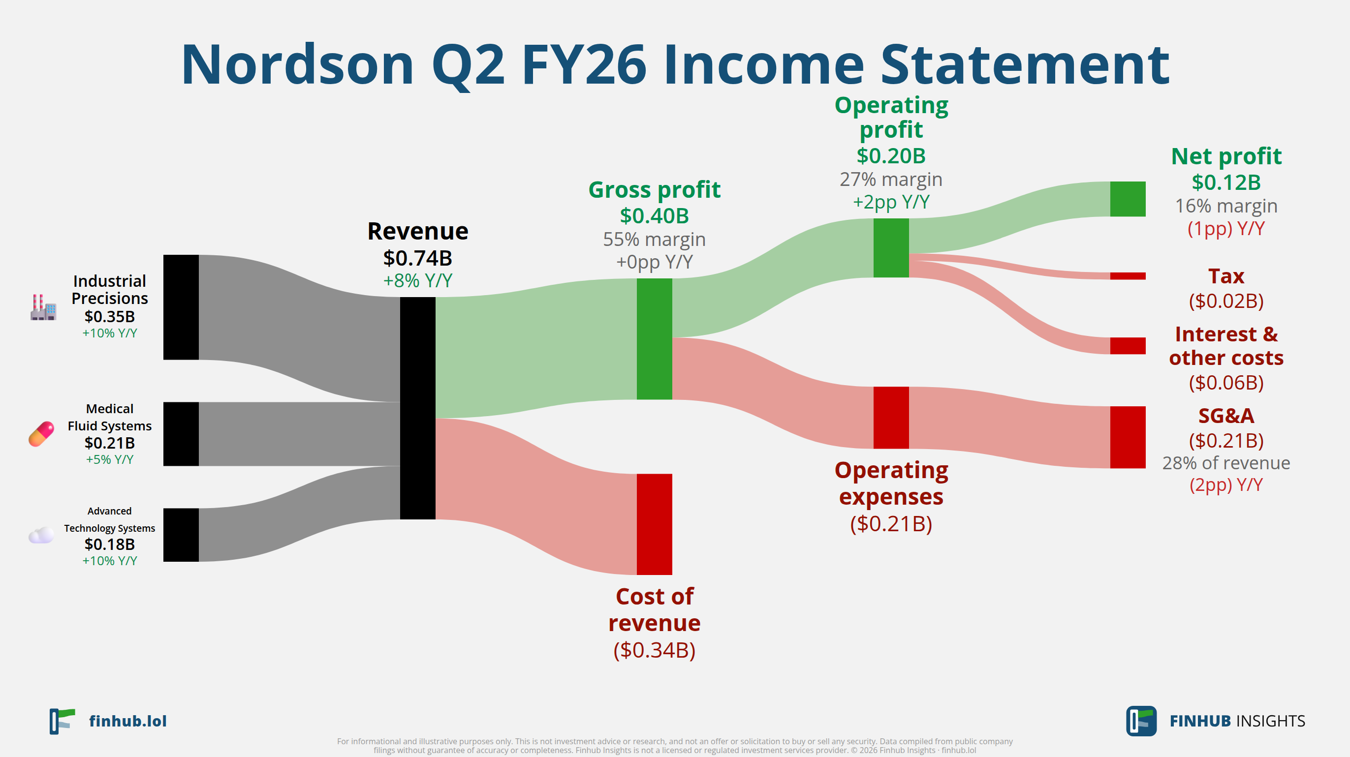 Sankey diagram of Nordson's income statement for Q2 FY26