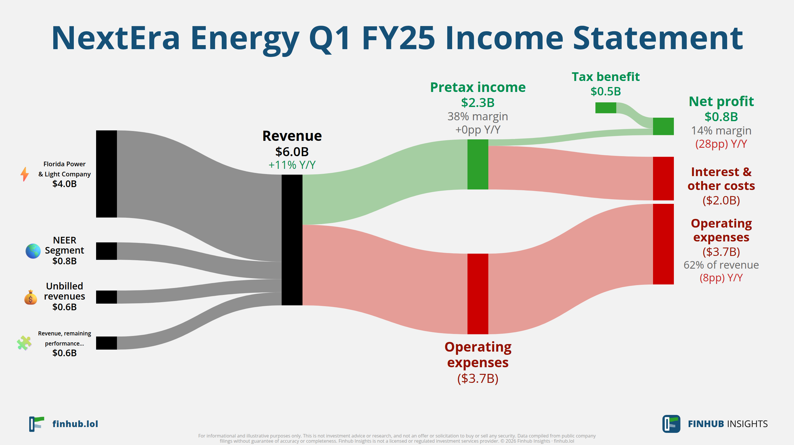 Sankey diagram of NextEra Energy's income statement for Q1 FY25: revenue of $6 billion splits into segments and flows out into costs, taxes and net profit.