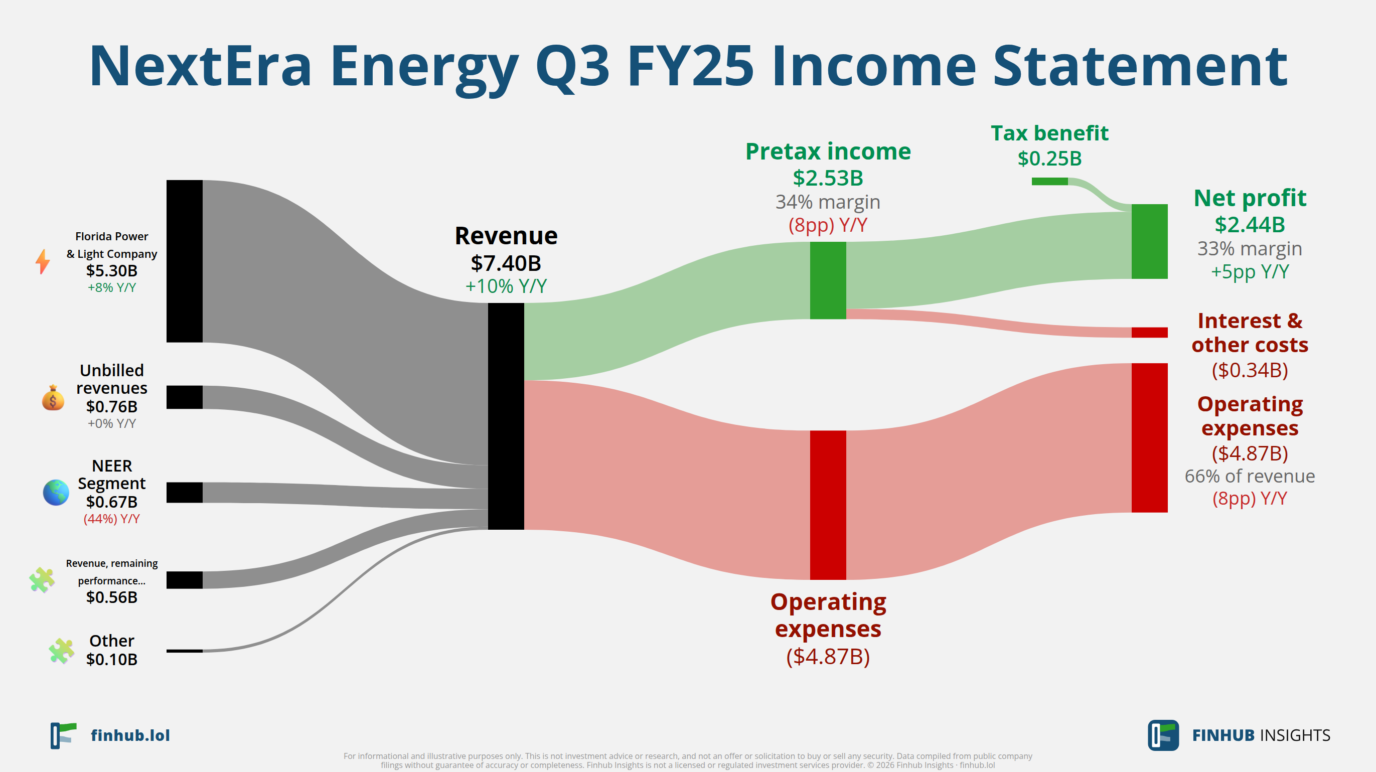 Sankey diagram of NextEra Energy's income statement for Q3 FY25: revenue of $7.4 billion splits into segments and flows out into costs, taxes and net profit.