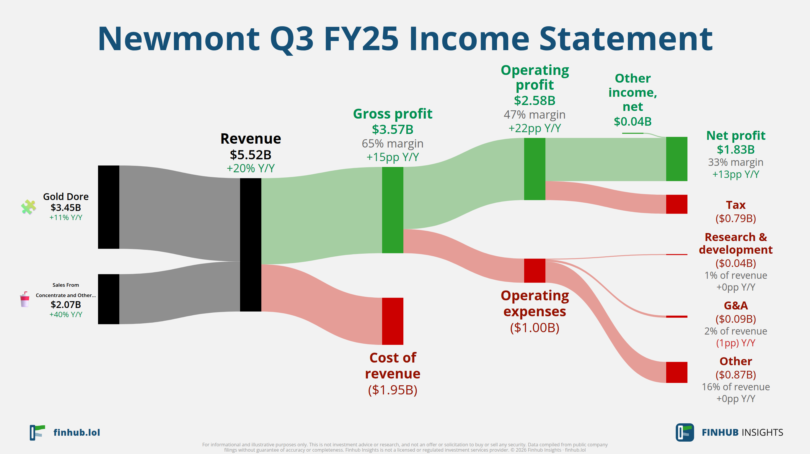 Sankey diagram of Newmont's income statement for Q3 FY25: revenue of $5.5 billion splits into segments and flows out into costs, taxes and net profit.