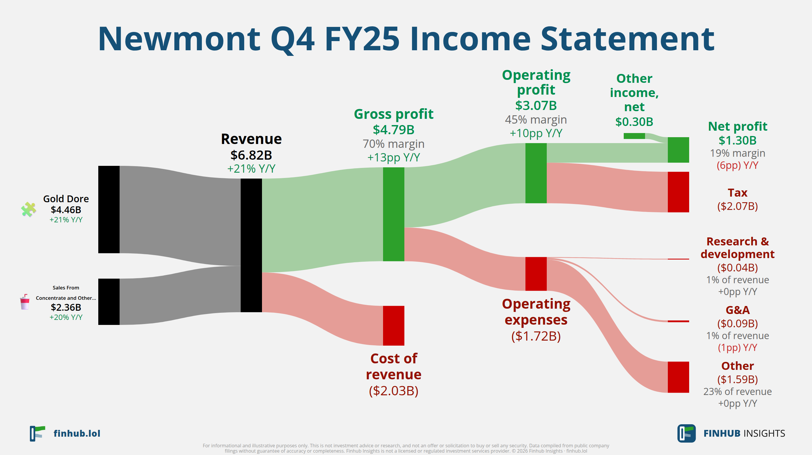 Sankey diagram of Newmont's income statement for Q4 FY25: revenue of $6.8 billion splits into segments and flows out into costs, taxes and net profit.