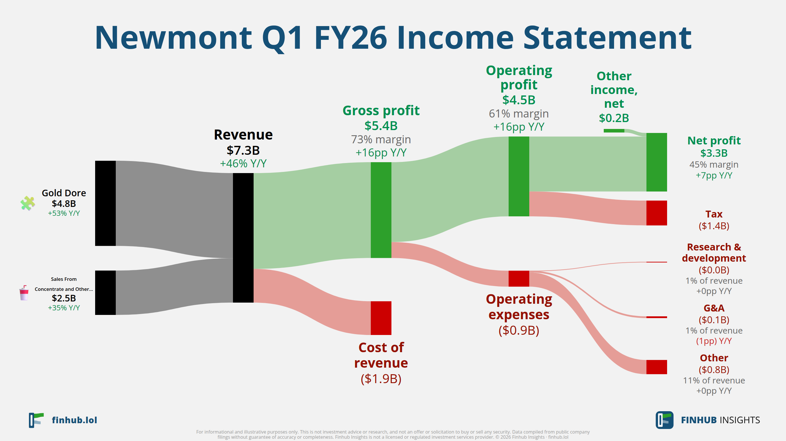 Sankey diagram of Newmont's income statement for Q1 FY26: revenue of $7.3 billion splits into segments and flows out into costs, taxes and net profit.