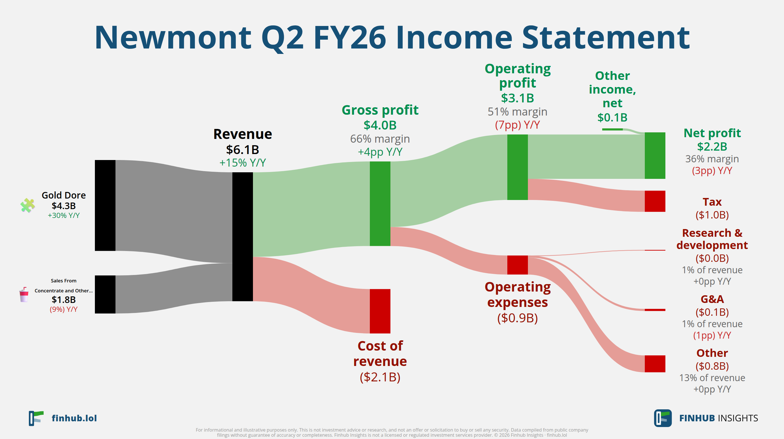 Sankey diagram of Newmont's income statement for Q2 FY26