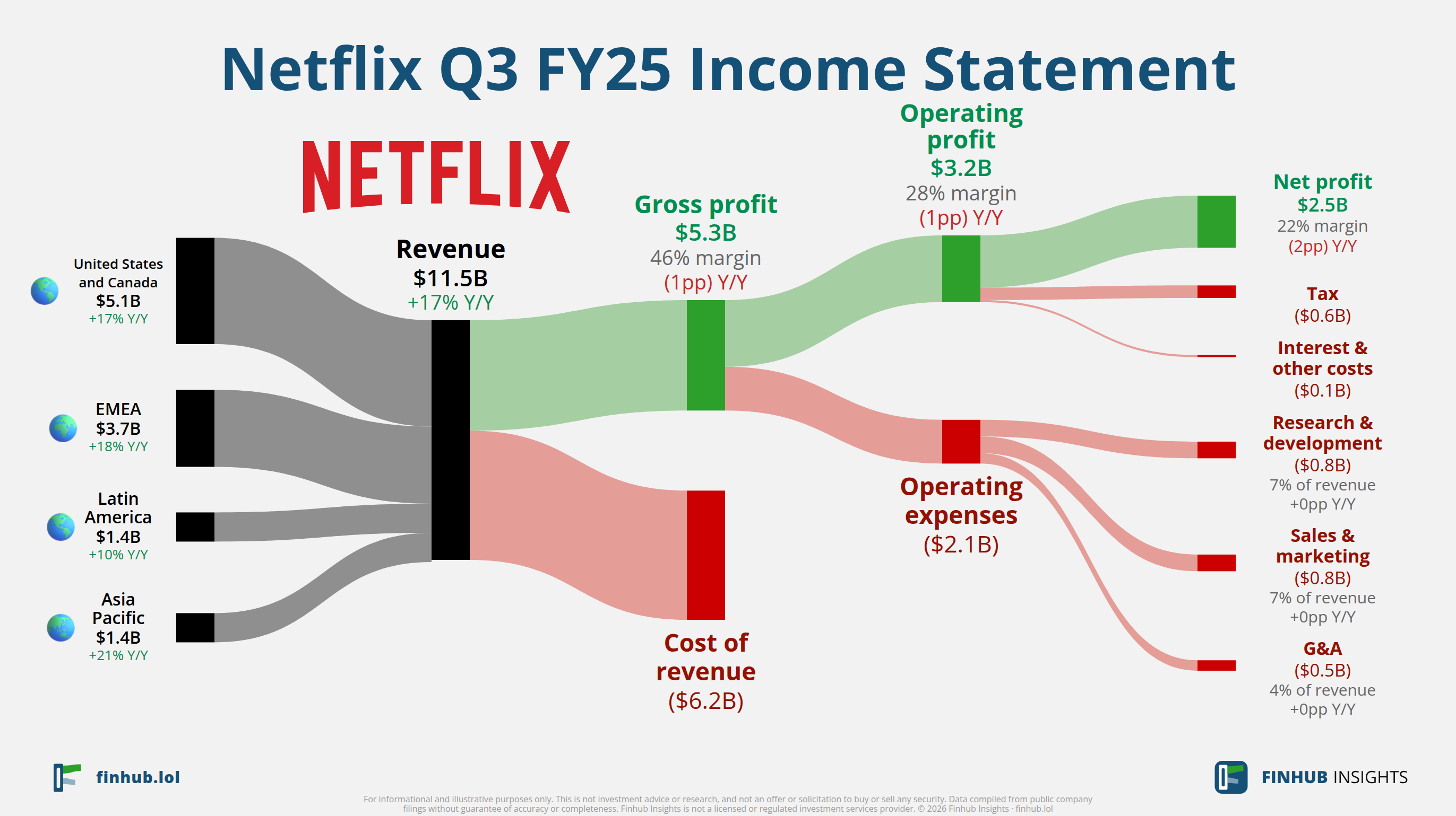 Sankey diagram výsledovky Netflix za Q3 FY25: tržby $11,5 miliardy se dělí na segmenty a odtékají do nákladů, daní a čistého zisku.