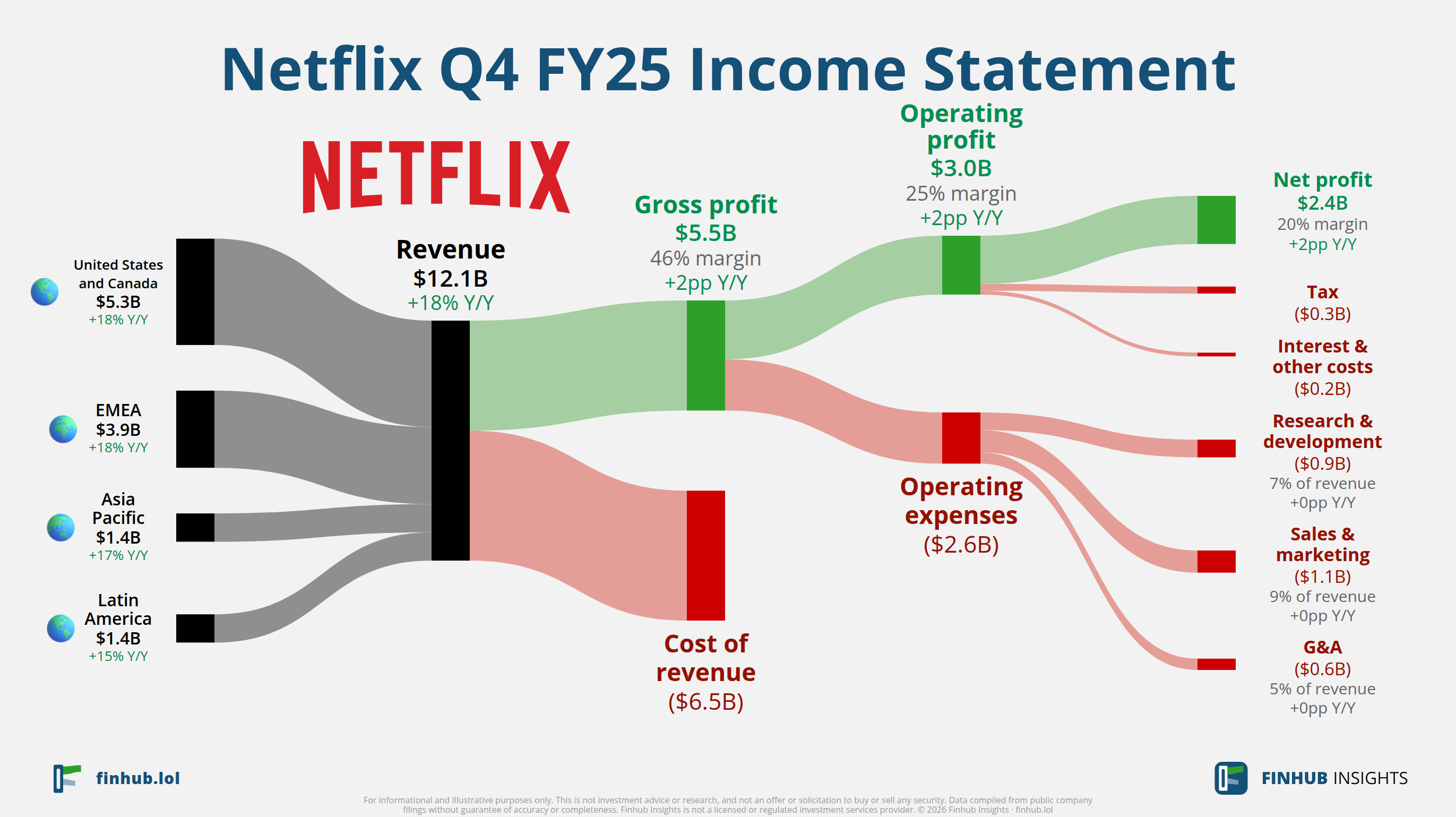 Sankey diagram of Netflix's income statement for Q4 FY25: revenue of $12.1 billion splits into segments and flows out into costs, taxes and net profit.