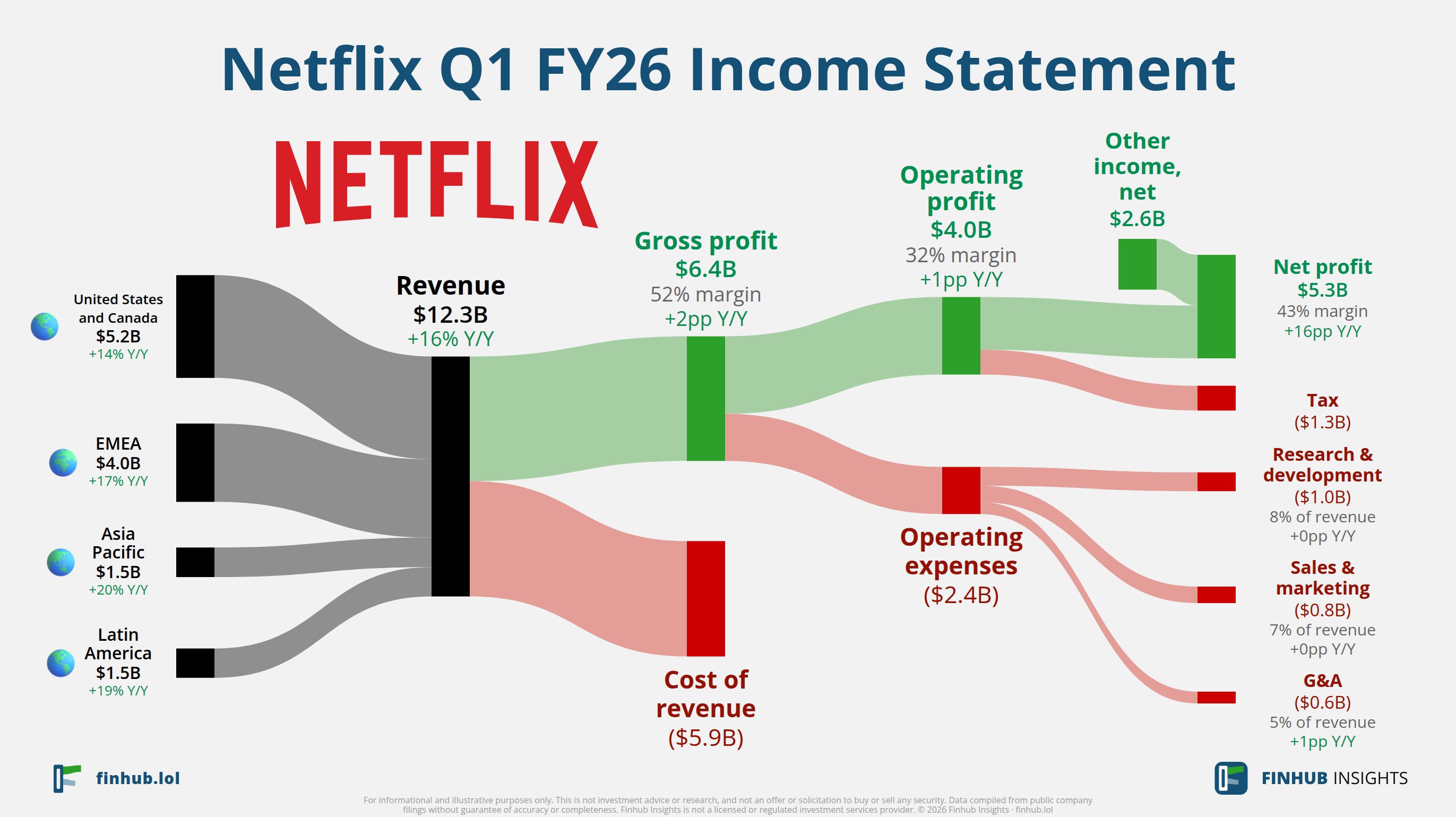 Sankey diagram of Netflix's income statement for Q1 FY26: revenue of $12.2 billion splits into segments and flows out into costs, taxes and net profit.