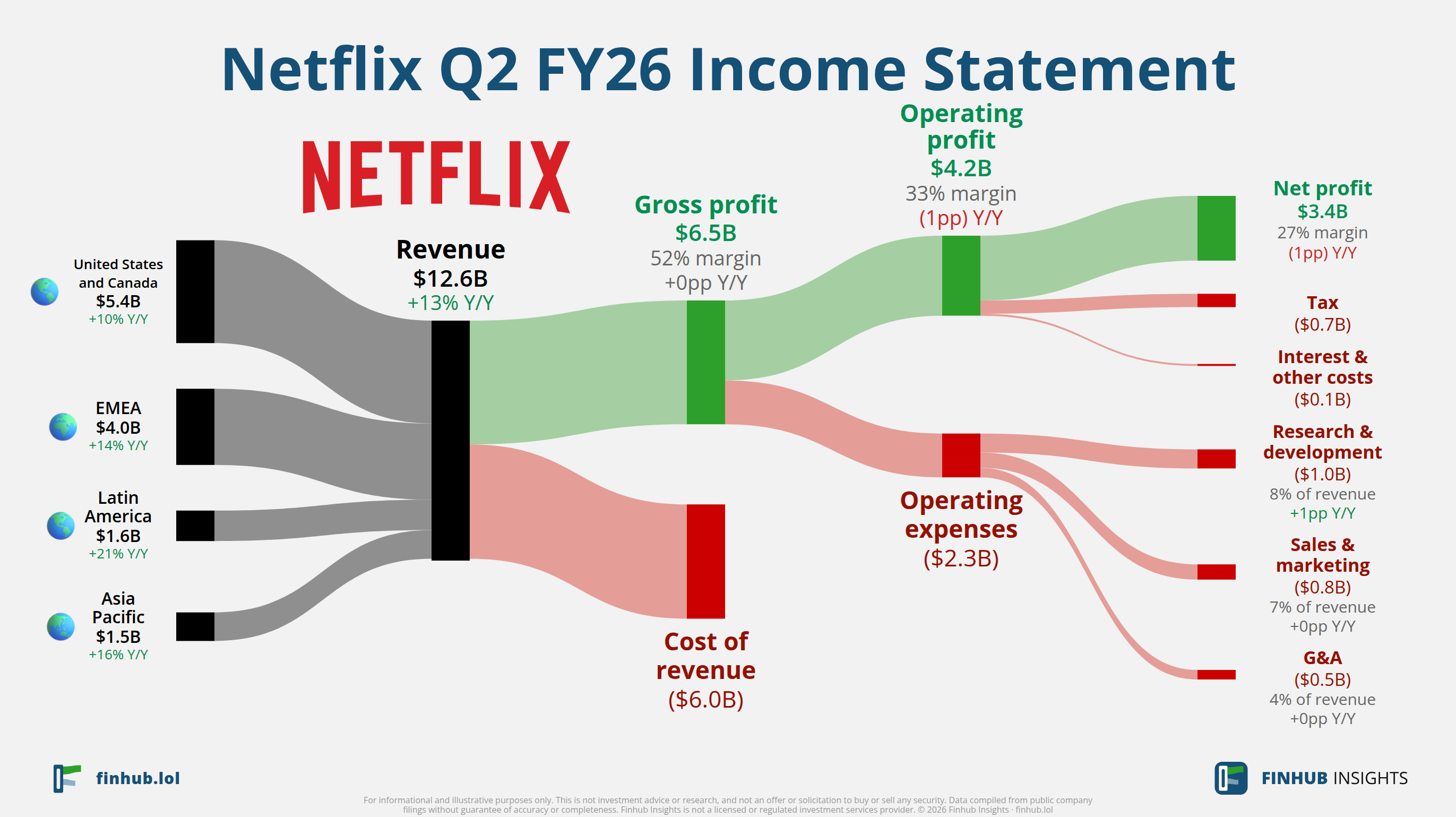 Sankey diagram of Netflix's income statement for Q2 FY26
