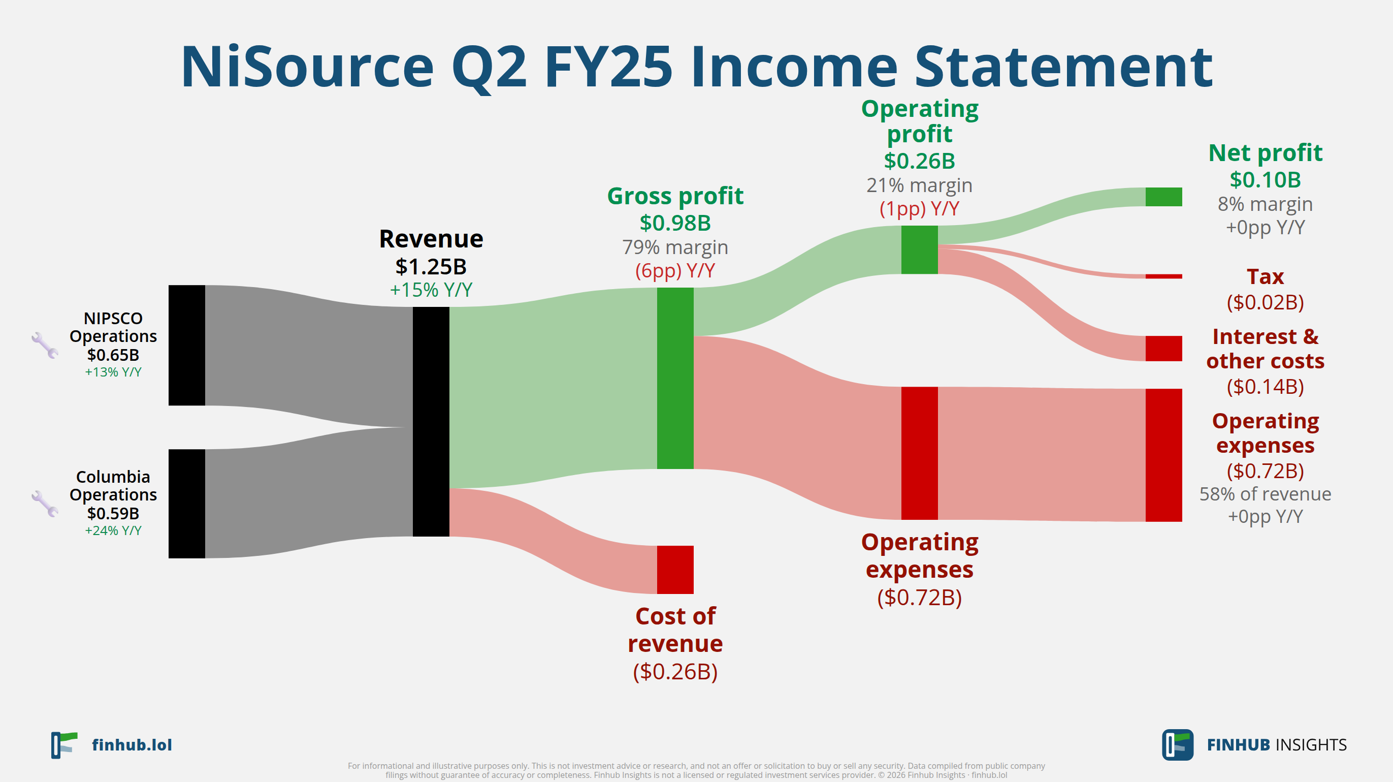 Sankey diagram výsledovky NiSource za Q2 FY25: tržby $1,2 miliardy se dělí na segmenty a odtékají do nákladů, daní a čistého zisku.