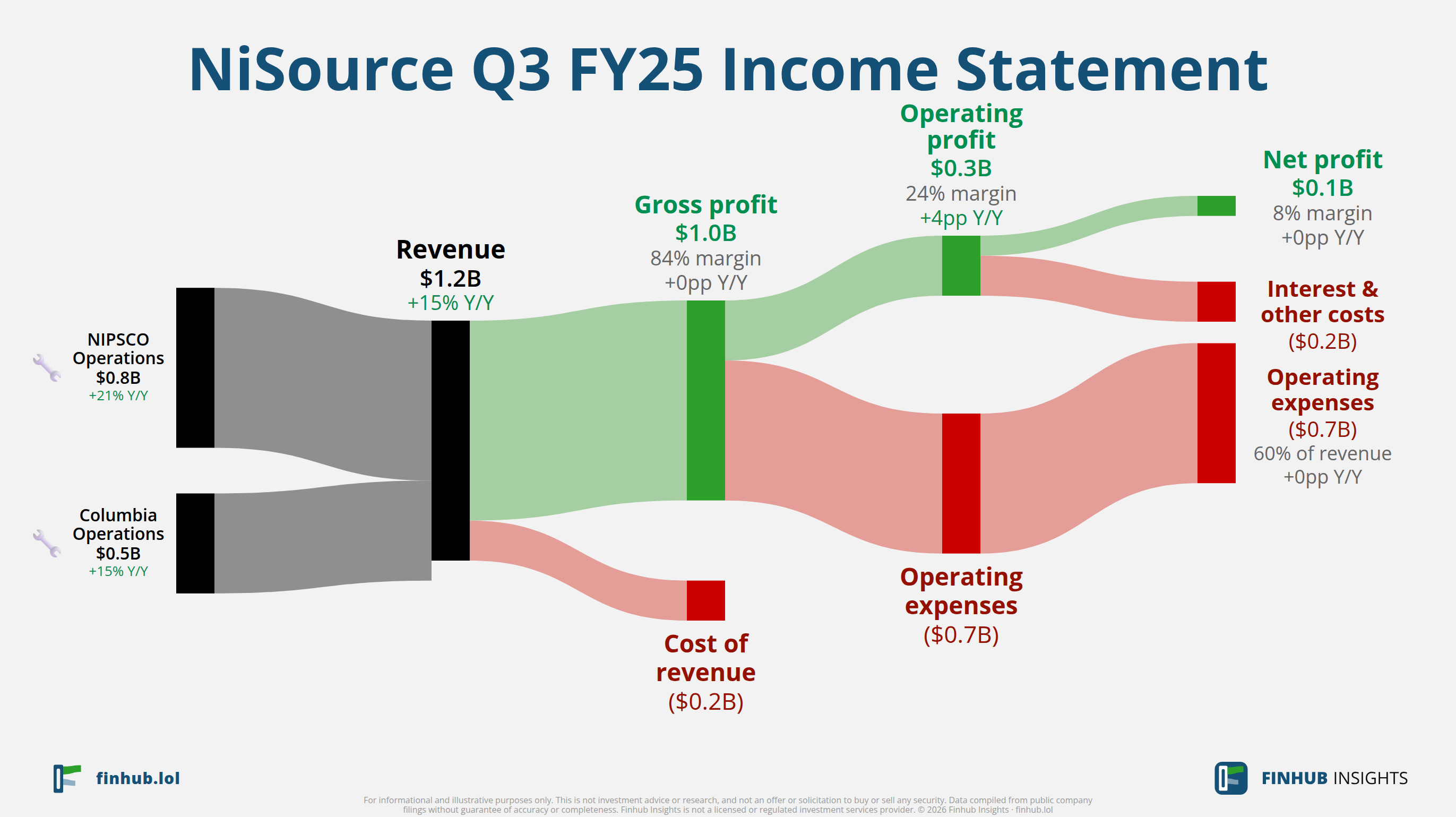 Sankey diagram of NiSource's income statement for Q3 FY25: revenue of $1.2 billion splits into segments and flows out into costs, taxes and net profit.
