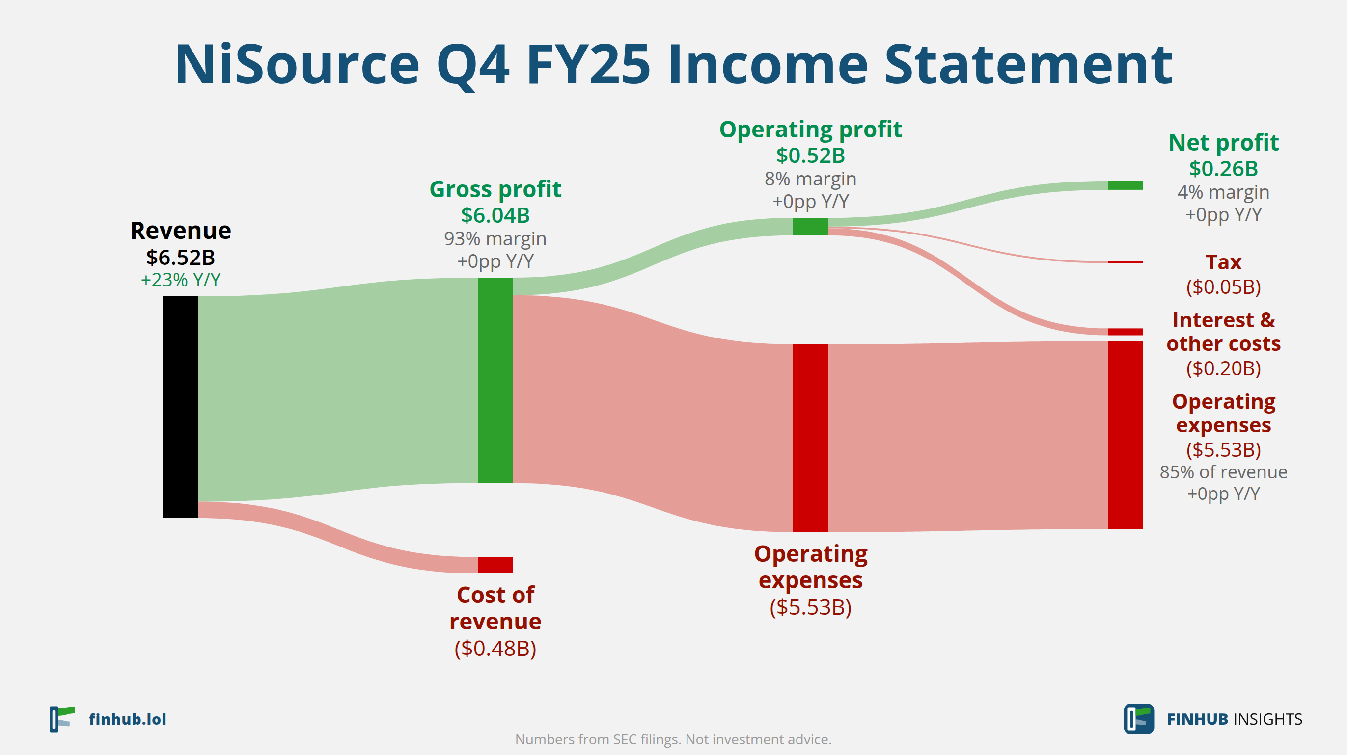 Sankey diagram výsledovky NiSource za Q4 FY25: tržby $6,52 miliardy se dělí na segmenty a odtékají do nákladů, daní a čistého zisku.