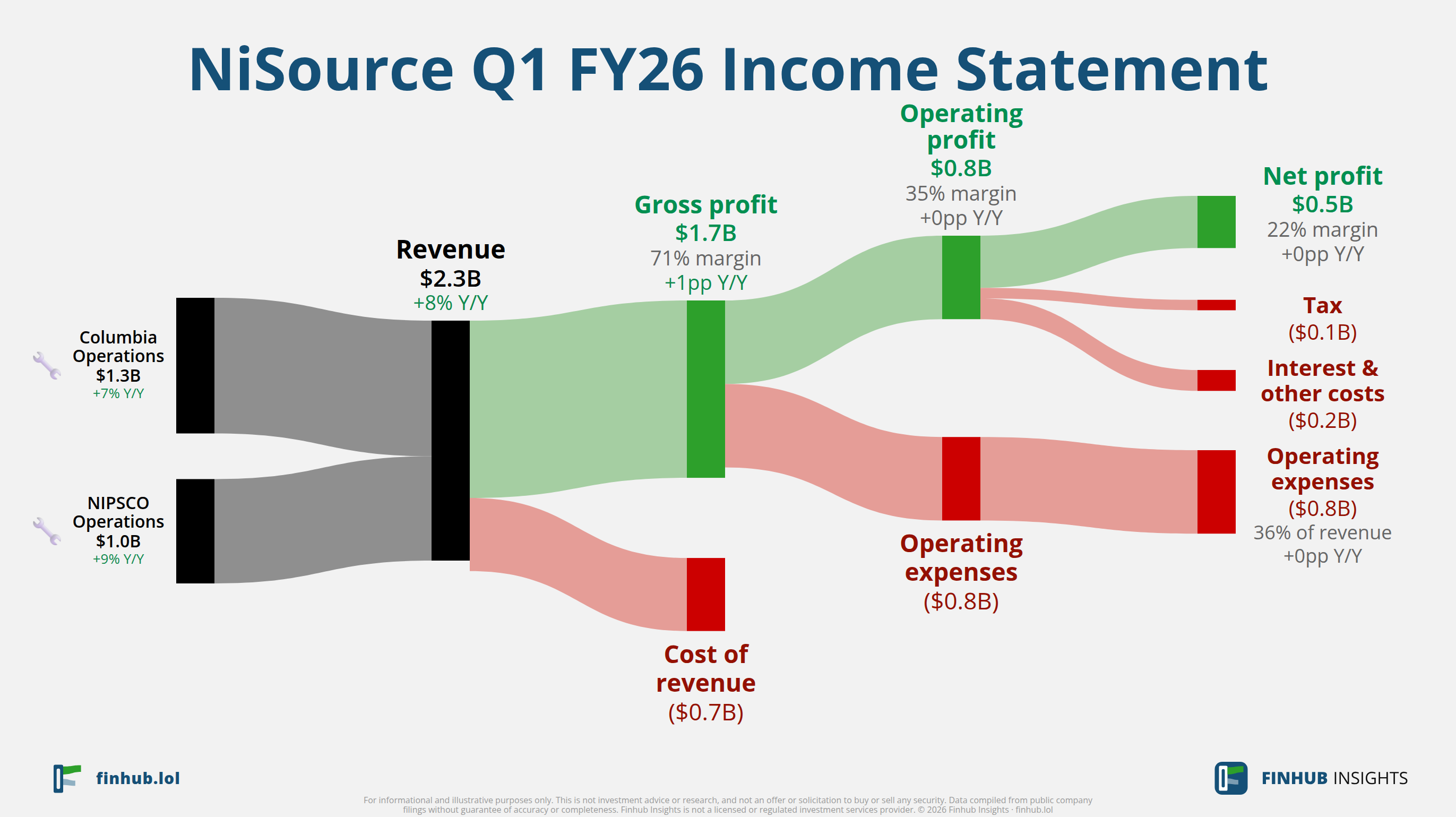 Sankey diagram of NiSource's income statement for Q1 FY26
