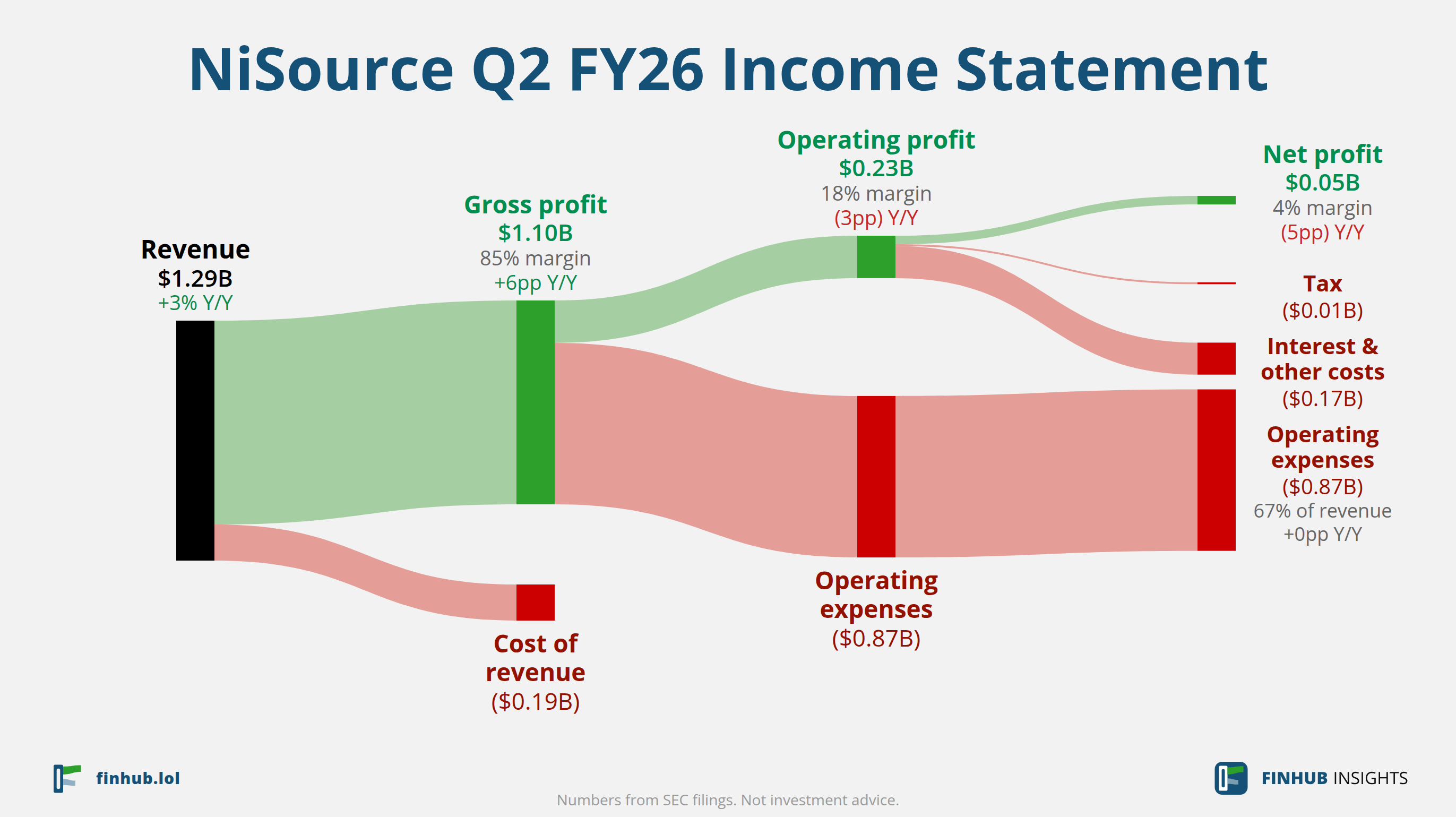 Sankey diagram výsledovky NiSource za Q2 FY26: tržby $1,29 miliardy se dělí na segmenty a odtékají do nákladů, daní a čistého zisku.