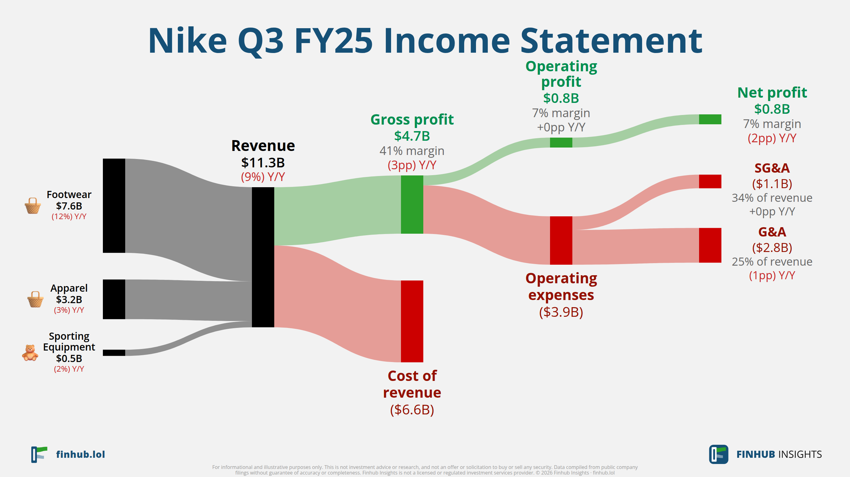 Sankey diagram výsledovky Nike za Q3 FY25: tržby $11,3 miliardy se dělí na segmenty a odtékají do nákladů, daní a čistého zisku.