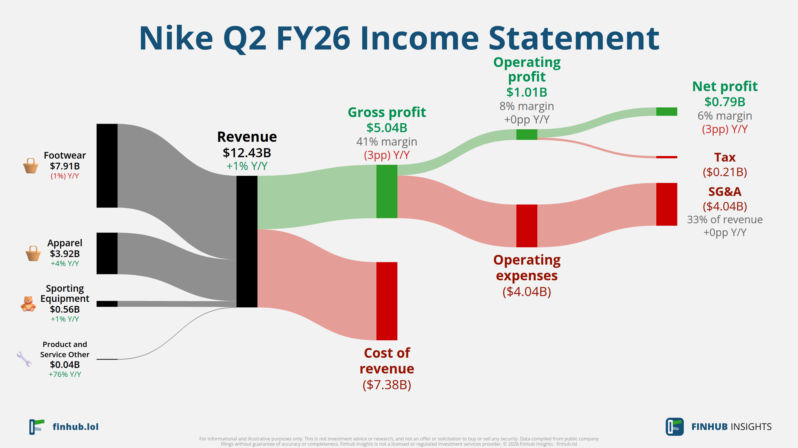 Sankey diagram of Nike's income statement for Q2 FY26: revenue of $12.4 billion splits into segments and flows out into costs, taxes and net profit.