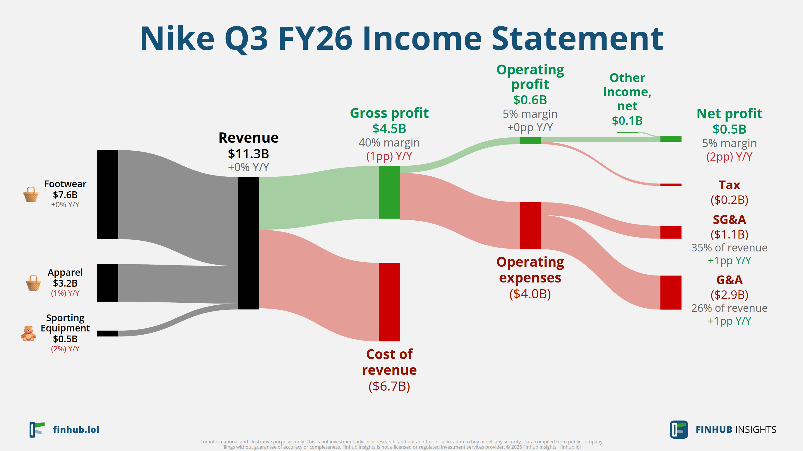Sankey diagram of Nike's income statement for Q3 FY26