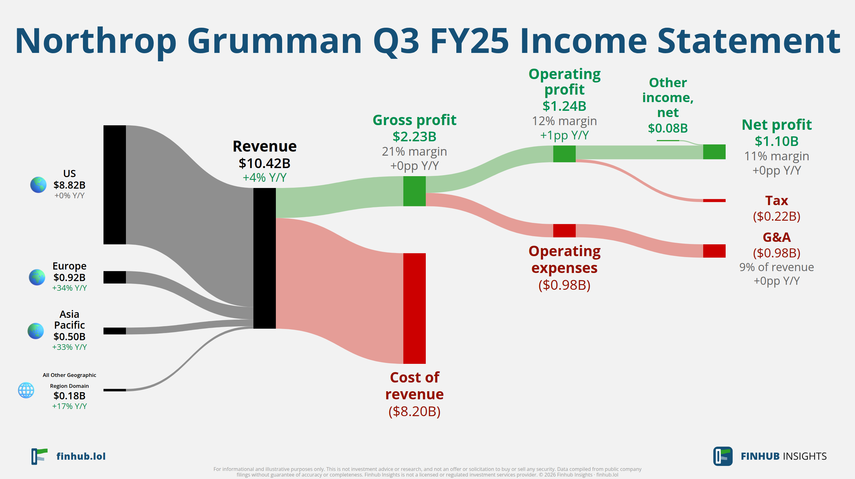 Sankey diagram of Northrop Grumman's income statement for Q3 FY25: revenue of $10.4 billion splits into segments and flows out into costs, taxes and net profit.