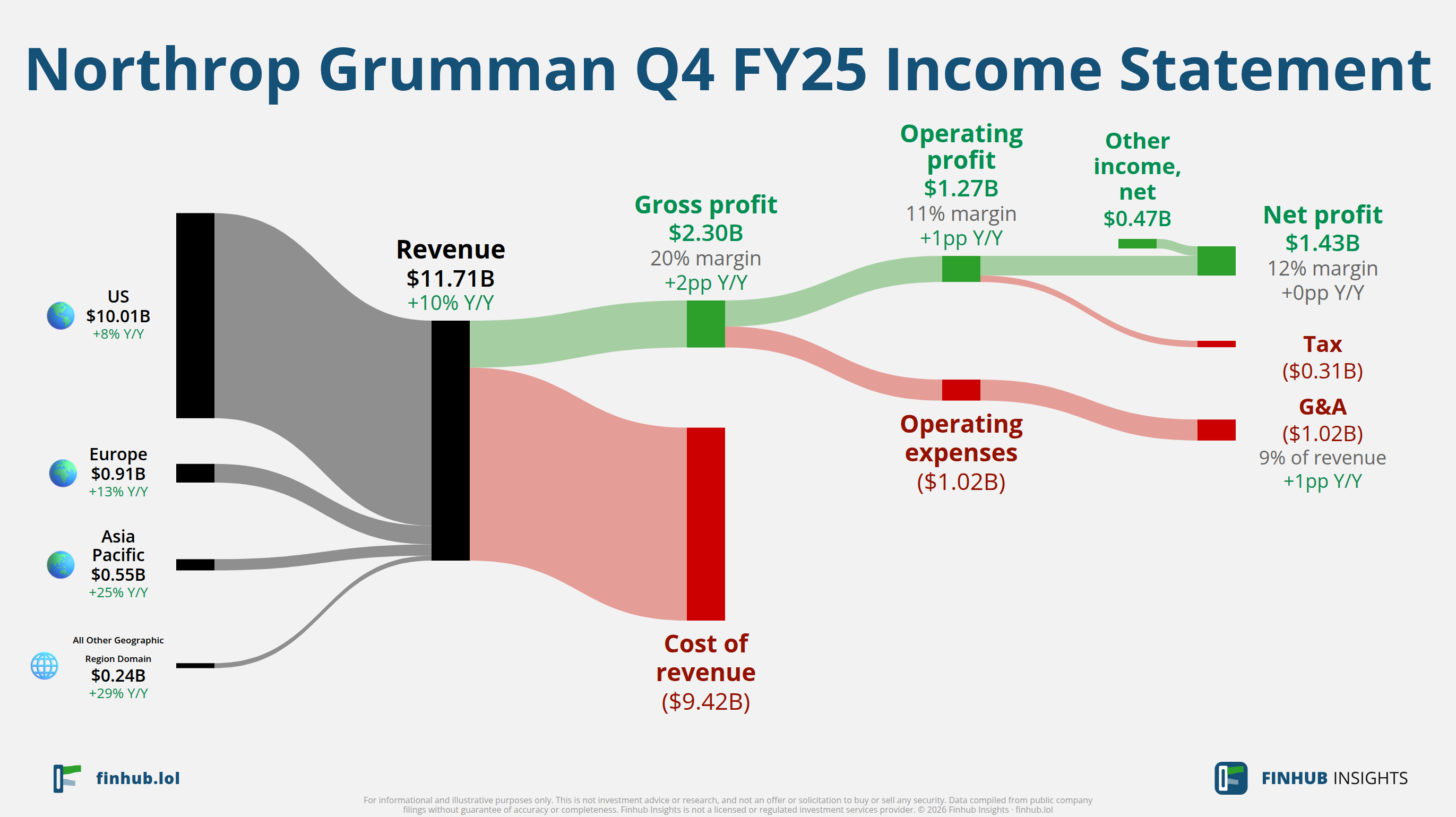 Sankey diagram of Northrop Grumman's income statement for Q4 FY25: revenue of $11.7 billion splits into segments and flows out into costs, taxes and net profit.