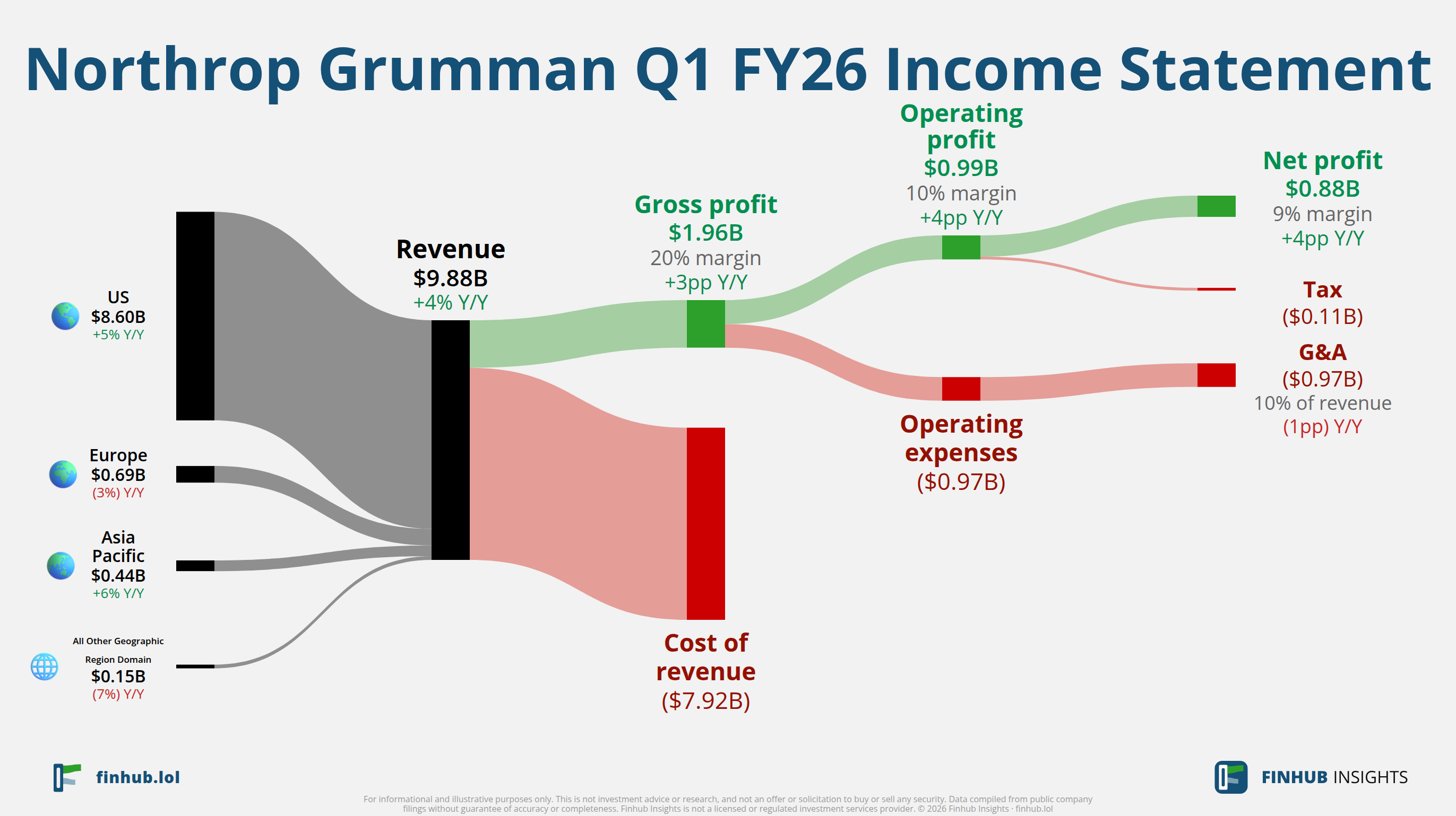 Sankey diagram of Northrop Grumman's income statement for Q1 FY26: revenue of $9.9 billion splits into segments and flows out into costs, taxes and net profit.