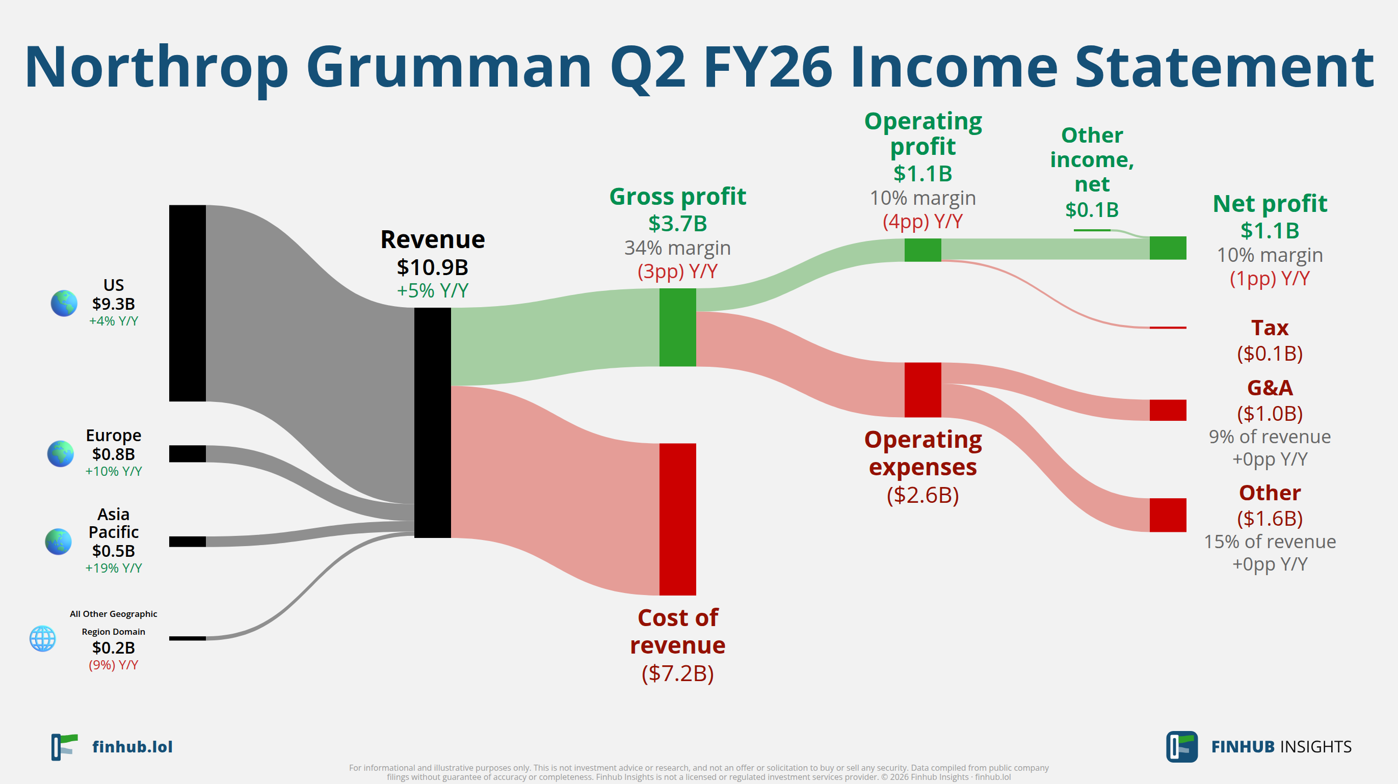 Sankey diagram of Northrop Grumman's income statement for Q2 FY26