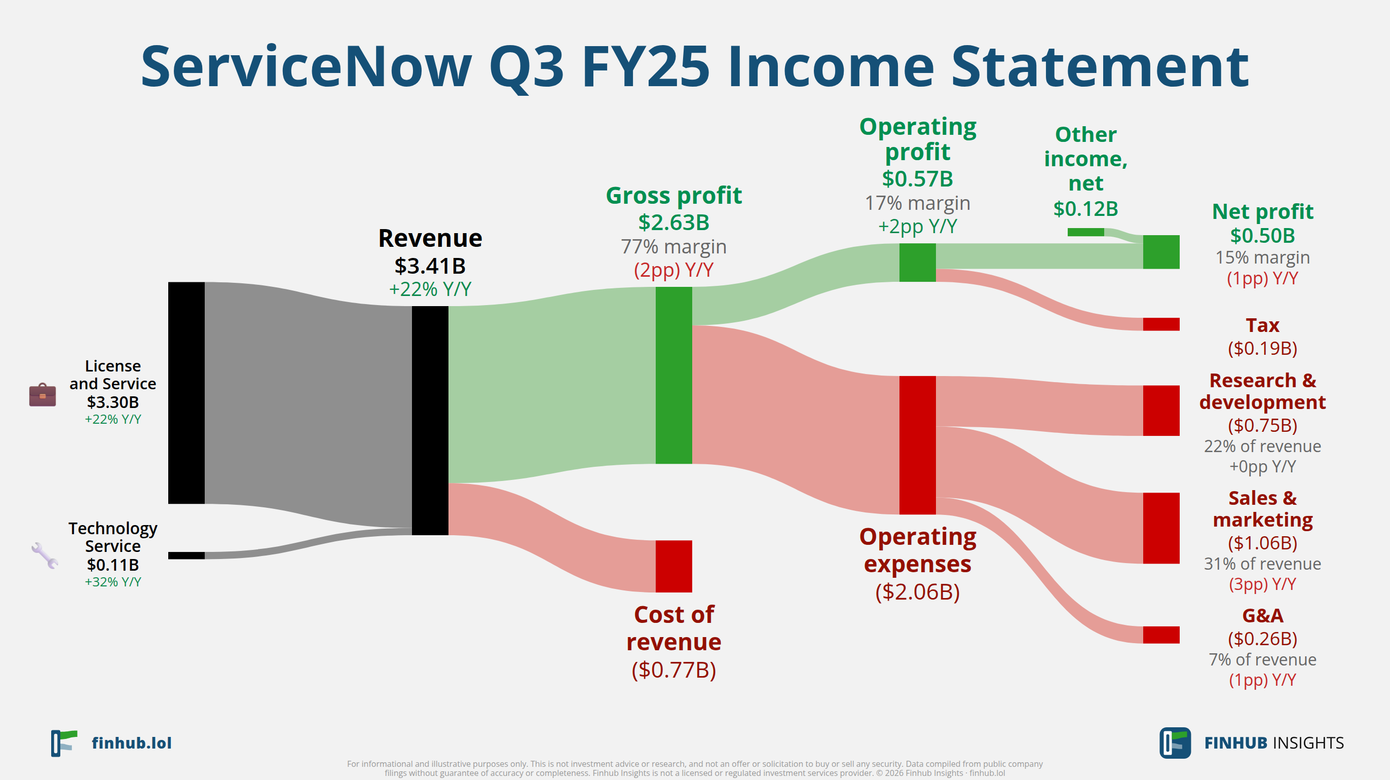 Sankey diagram výsledovky ServiceNow za Q3 FY25: tržby $3,4 miliardy se dělí na segmenty a odtékají do nákladů, daní a čistého zisku.
