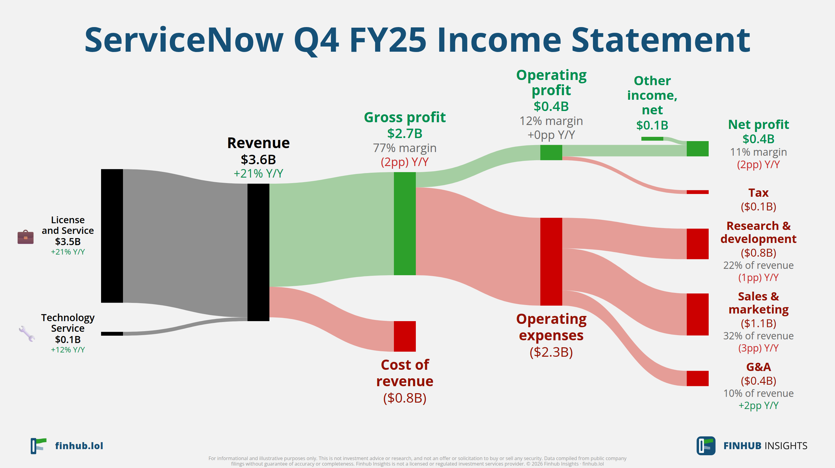 Sankey diagram of ServiceNow's income statement for Q4 FY25: revenue of $3.6 billion splits into segments and flows out into costs, taxes and net profit.