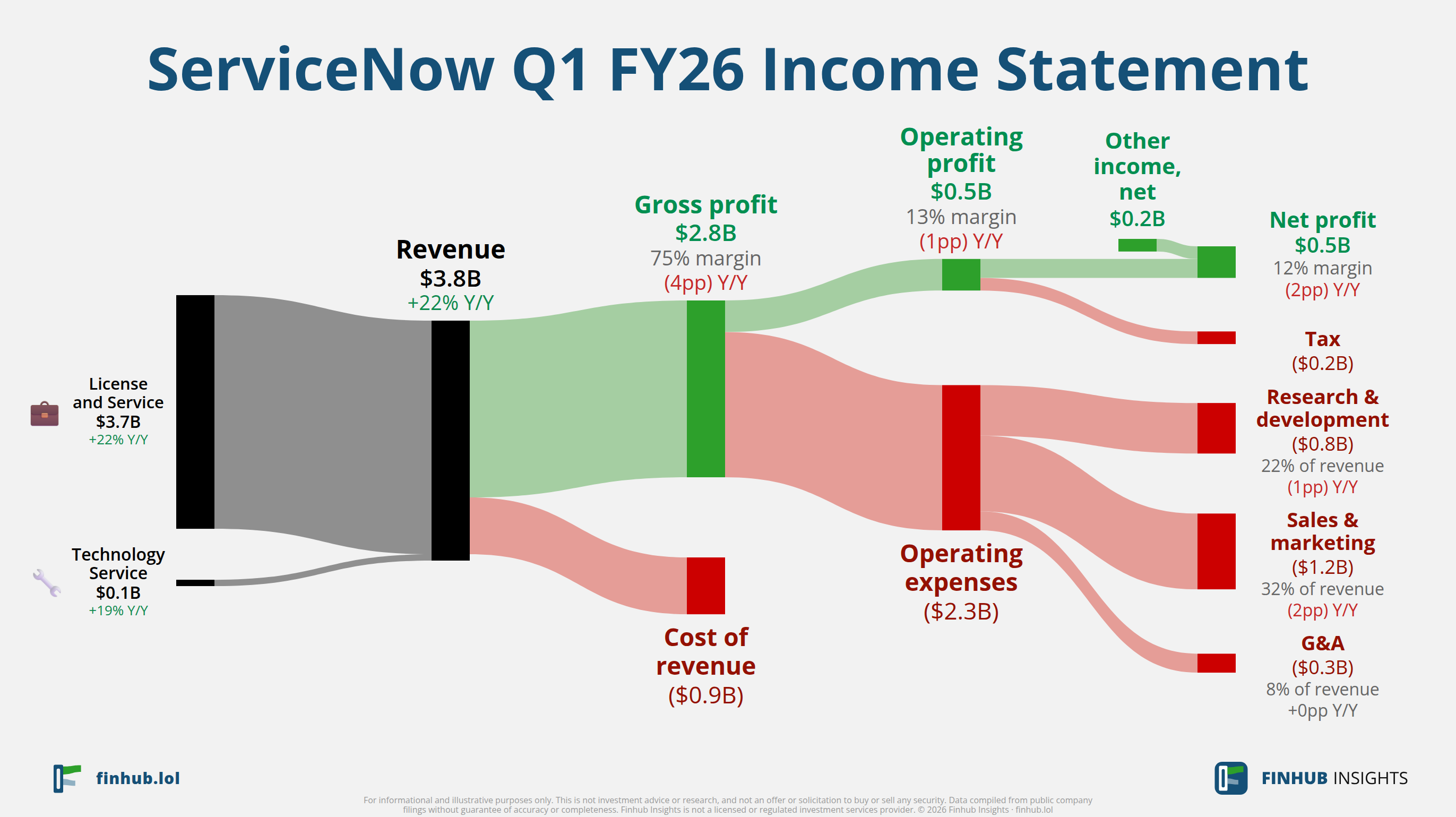 Sankey diagram of ServiceNow's income statement for Q1 FY26: revenue of $3.8 billion splits into segments and flows out into costs, taxes and net profit.