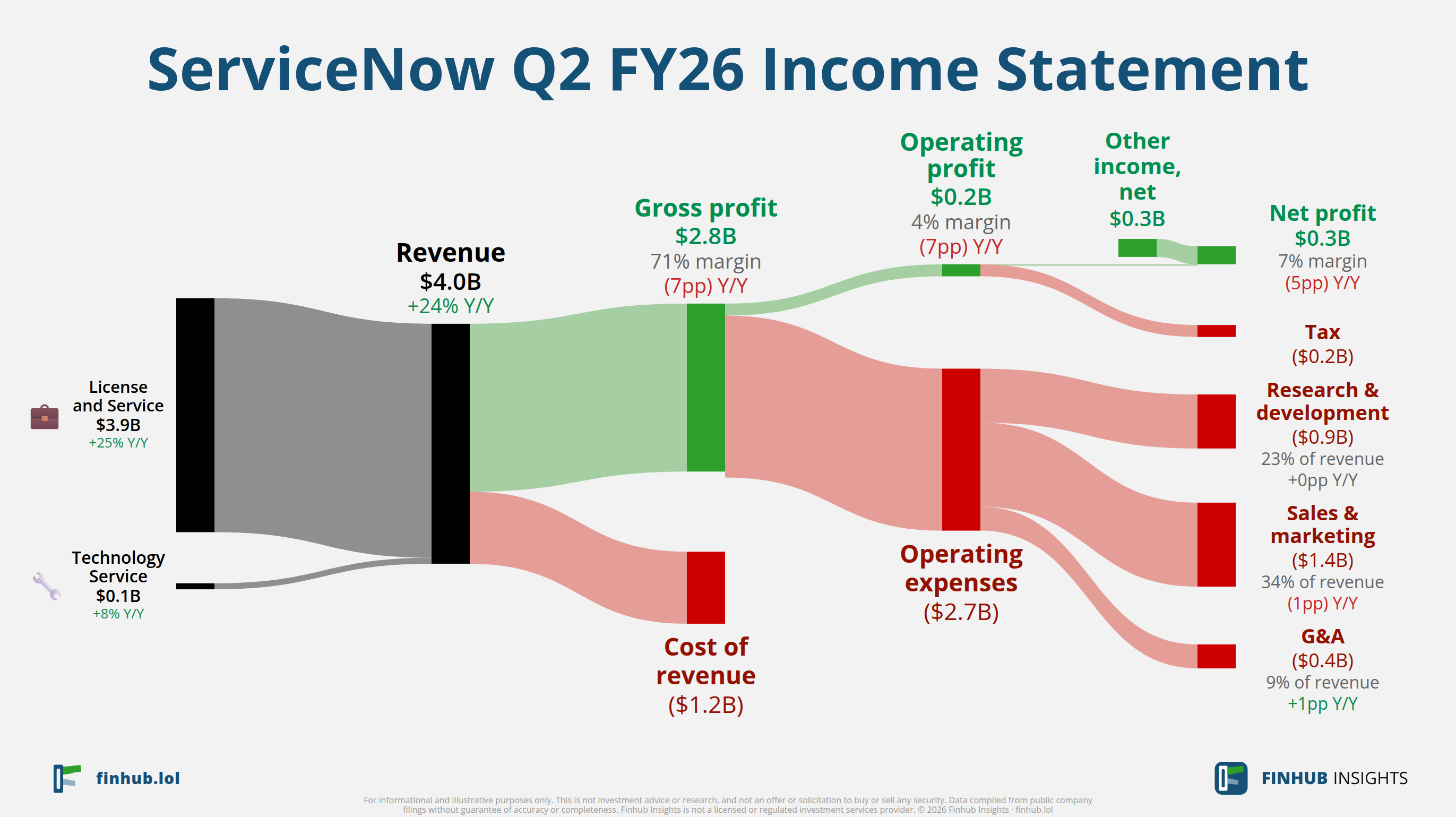 Sankey diagram výsledovky ServiceNow za Q2 FY26: tržby $4 miliardy se dělí na segmenty a odtékají do nákladů, daní a čistého zisku.