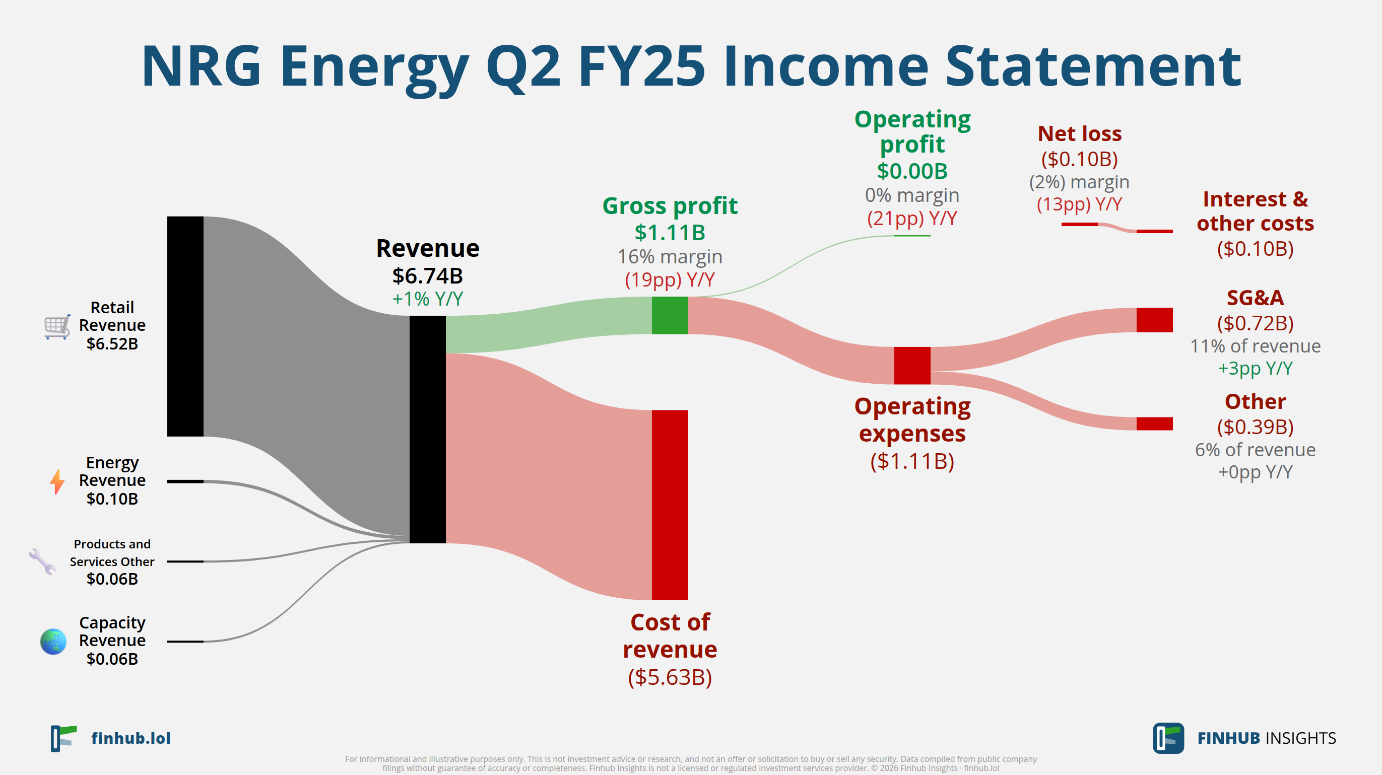 Sankey diagram výsledovky NRG Energy za Q2 FY25: tržby $6,7 miliardy se dělí na segmenty a odtékají do nákladů, daní a čistého zisku.