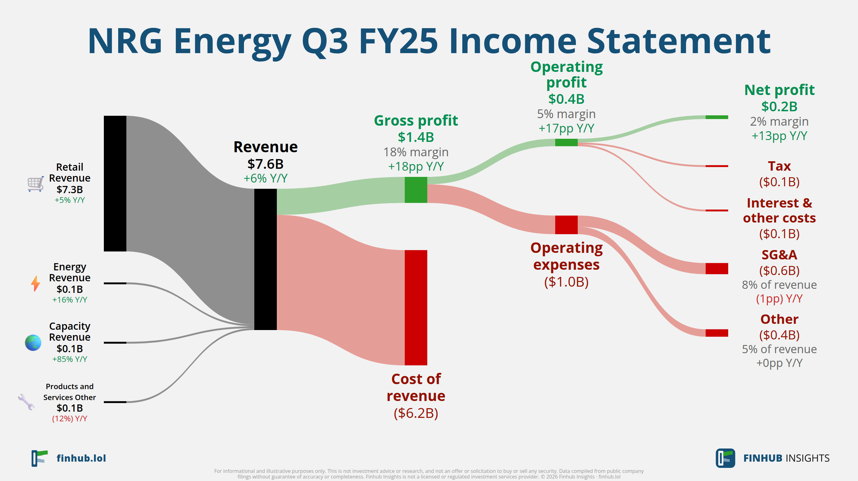 Sankey diagram výsledovky NRG Energy za Q3 FY25: tržby $7,6 miliardy se dělí na segmenty a odtékají do nákladů, daní a čistého zisku.