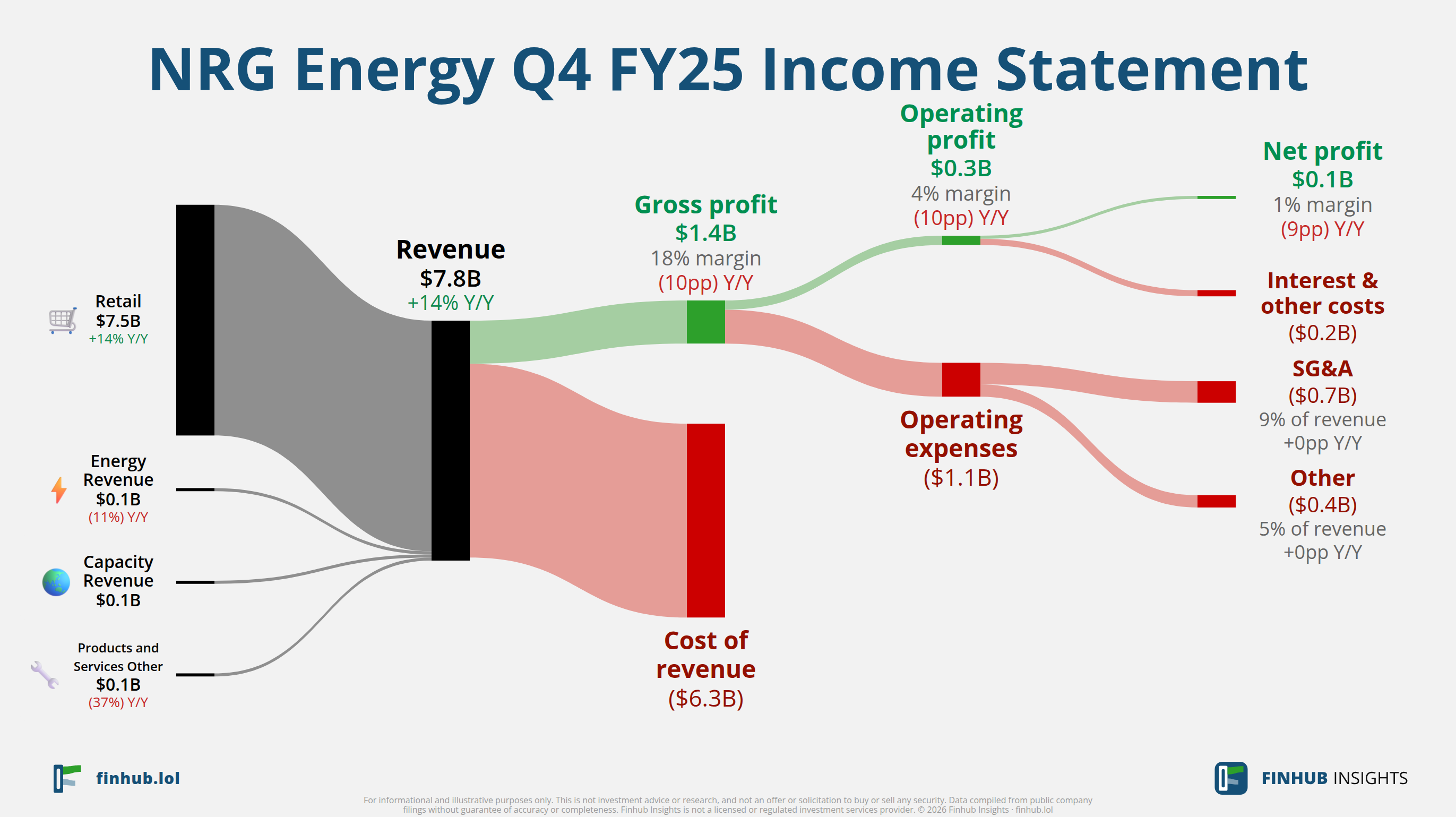 Sankey diagram výsledovky NRG Energy za Q4 FY25: tržby $7,8 miliardy se dělí na segmenty a odtékají do nákladů, daní a čistého zisku.