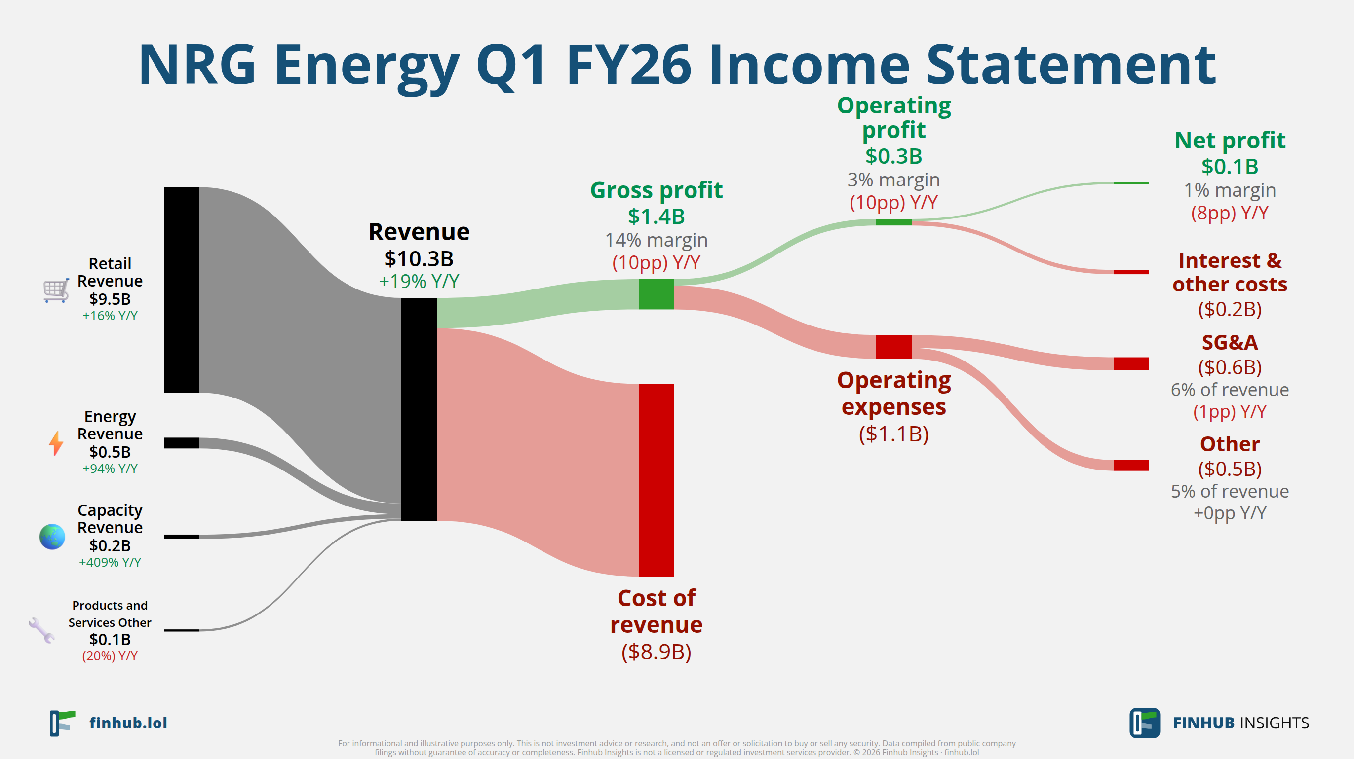 Sankey diagram of NRG Energy's income statement for Q1 FY26