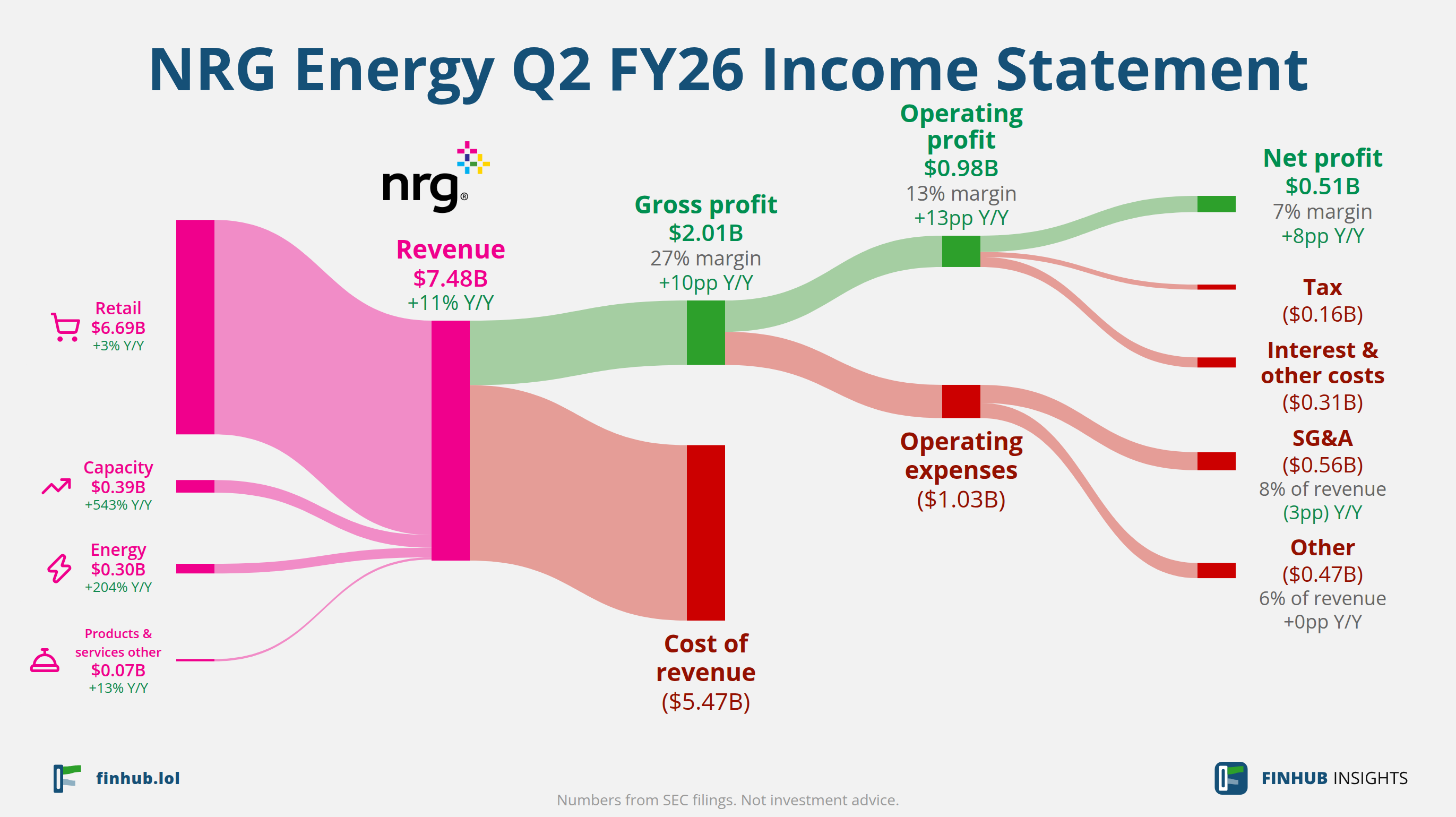Sankey diagram výsledovky NRG Energy za Q2 FY26: tržby $7,48 miliardy se dělí na segmenty a odtékají do nákladů, daní a čistého zisku.