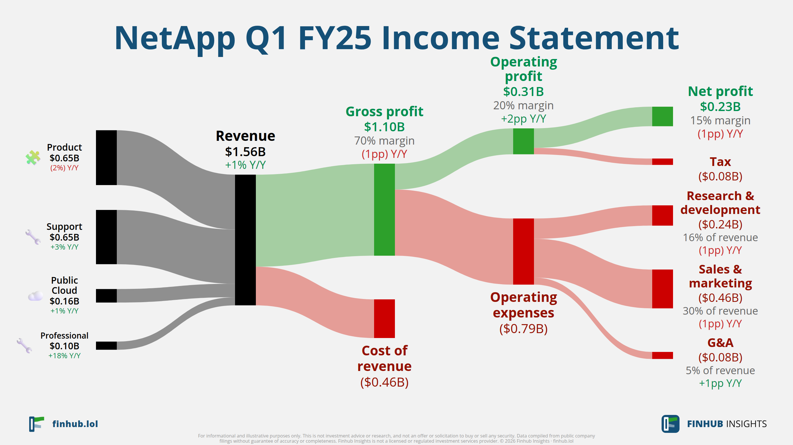 Sankey diagram of NetApp's income statement for Q1 FY25: revenue of $1.6 billion splits into segments and flows out into costs, taxes and net profit.