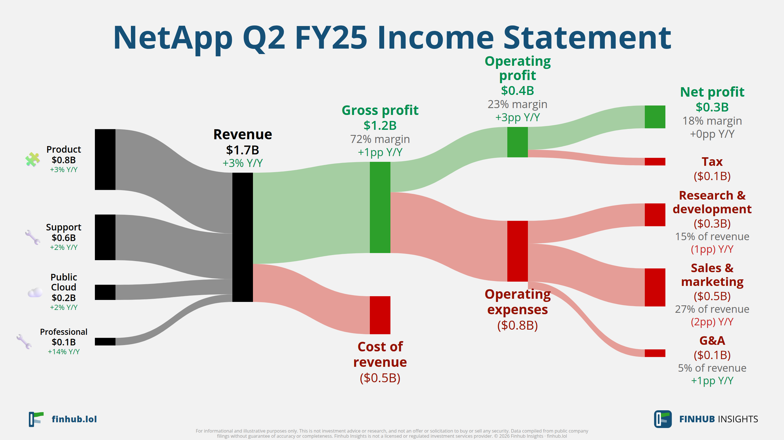 Sankey diagram of NetApp's income statement for Q2 FY25: revenue of $1.7 billion splits into segments and flows out into costs, taxes and net profit.