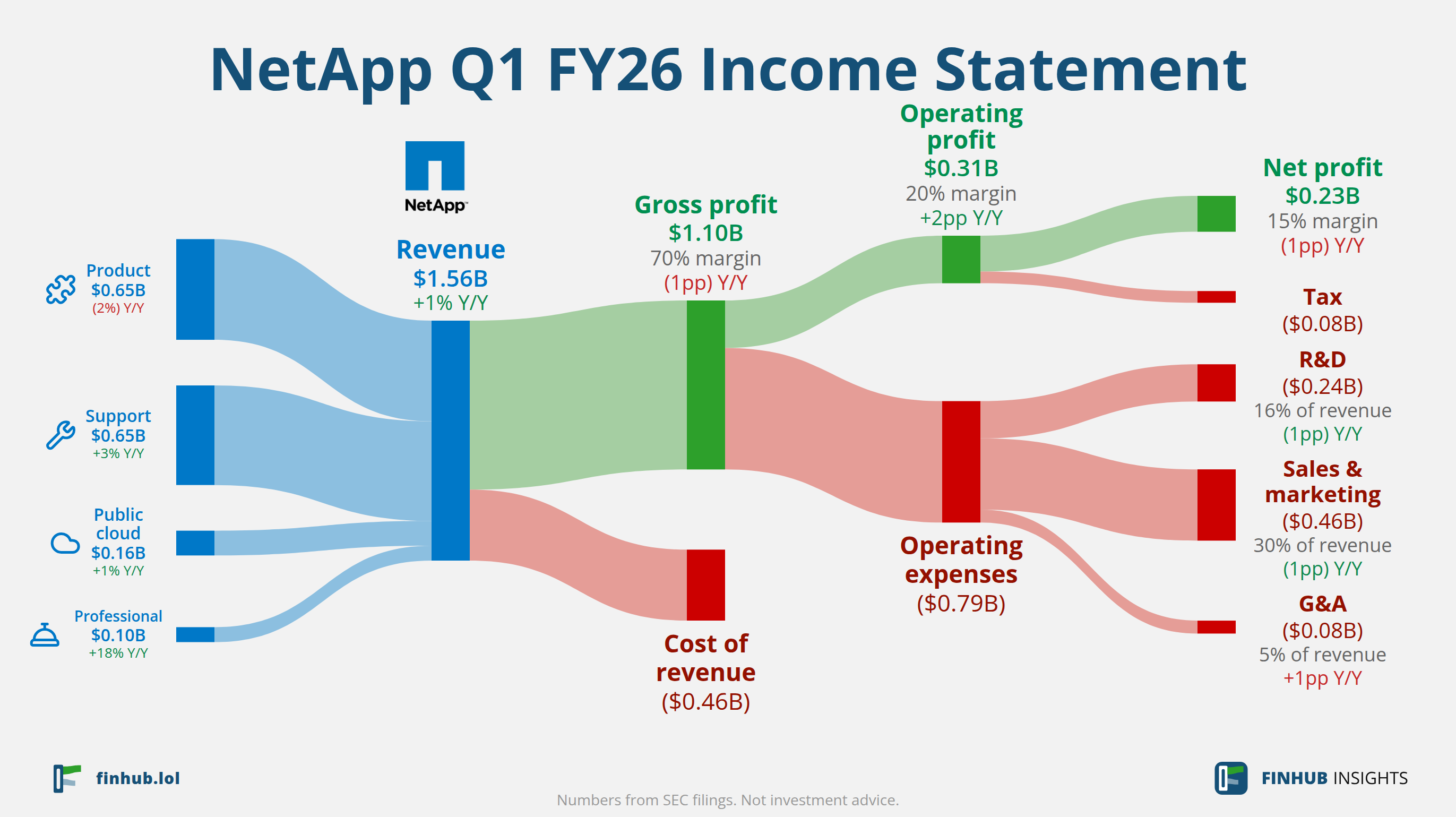Sankey diagram výsledovky NetApp za Q1 FY26: tržby $1,56 miliardy se dělí na segmenty a odtékají do nákladů, daní a čistého zisku.