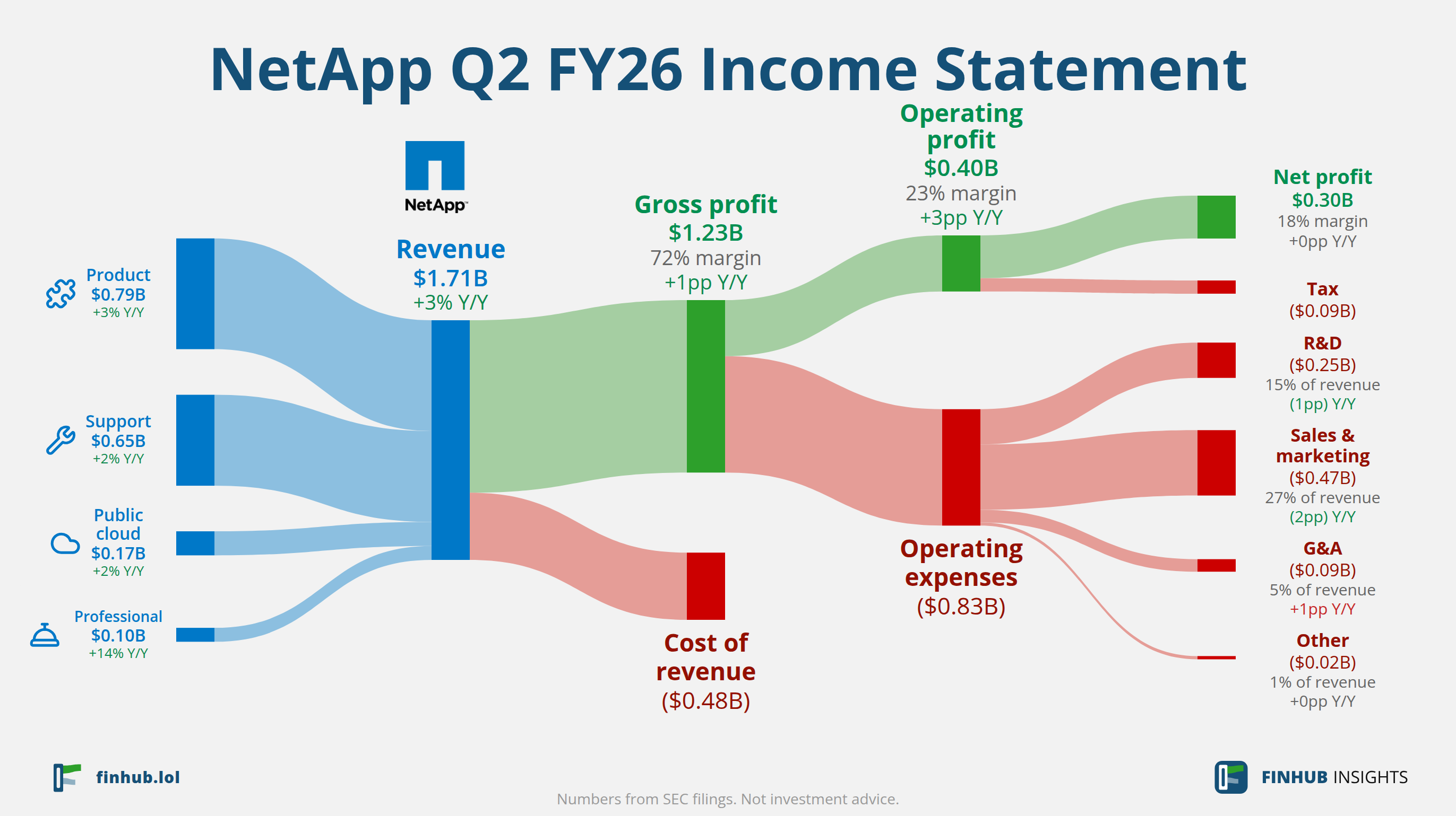 Sankey diagram of NetApp's income statement for Q2 FY26: revenue of $1.71 billion splits into segments and flows out into costs, taxes and net profit.