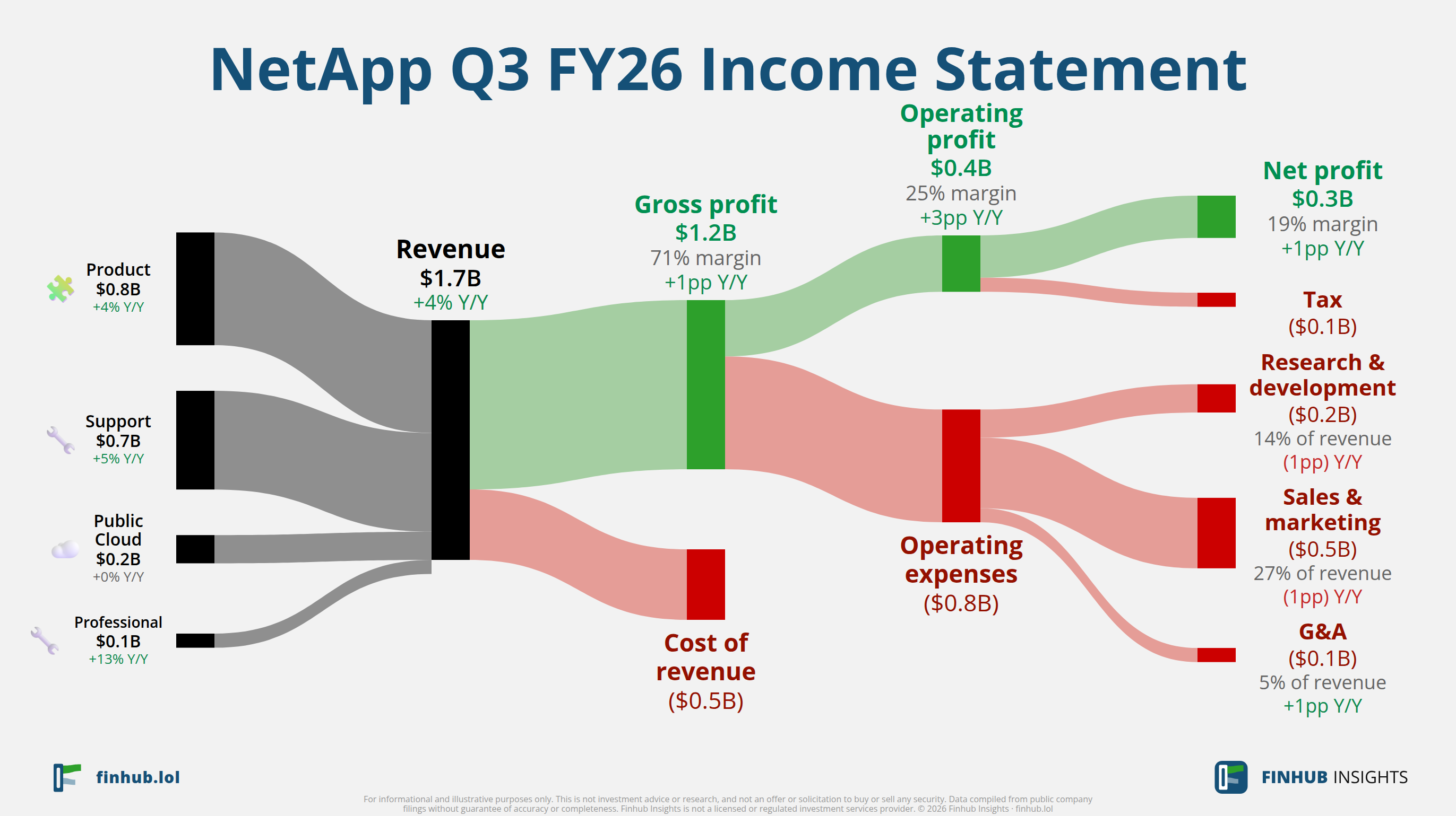 Sankey diagram of NetApp's income statement for Q3 FY26