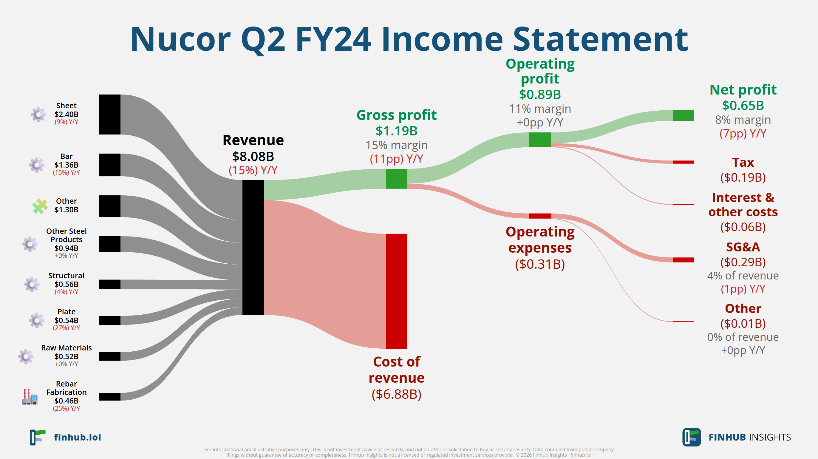Sankey diagram of Nucor's income statement for Q2 FY24: revenue of $8.1 billion splits into segments and flows out into costs, taxes and net profit.