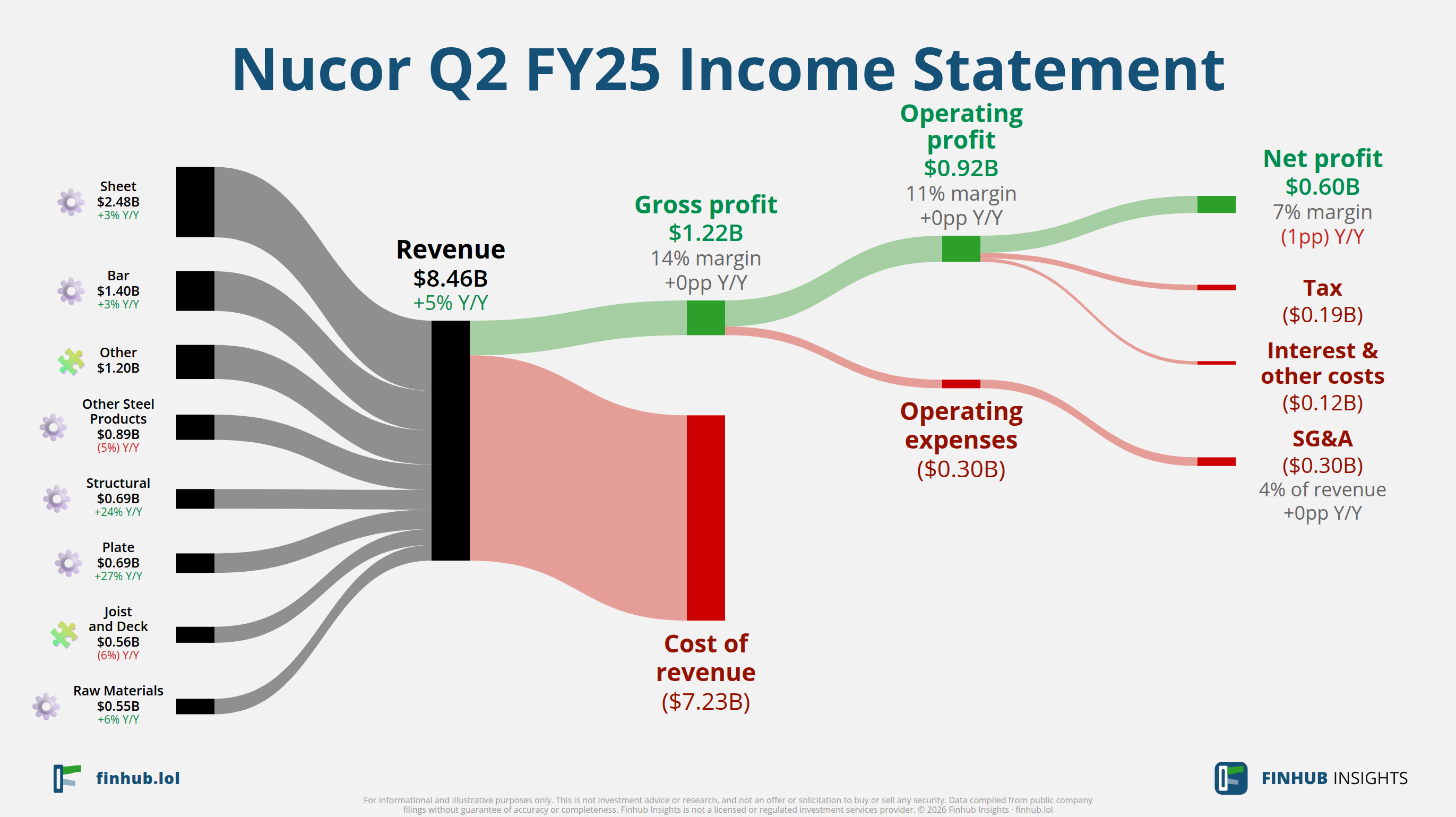 Sankey diagram of Nucor's income statement for Q2 FY25: revenue of $8.5 billion splits into segments and flows out into costs, taxes and net profit.