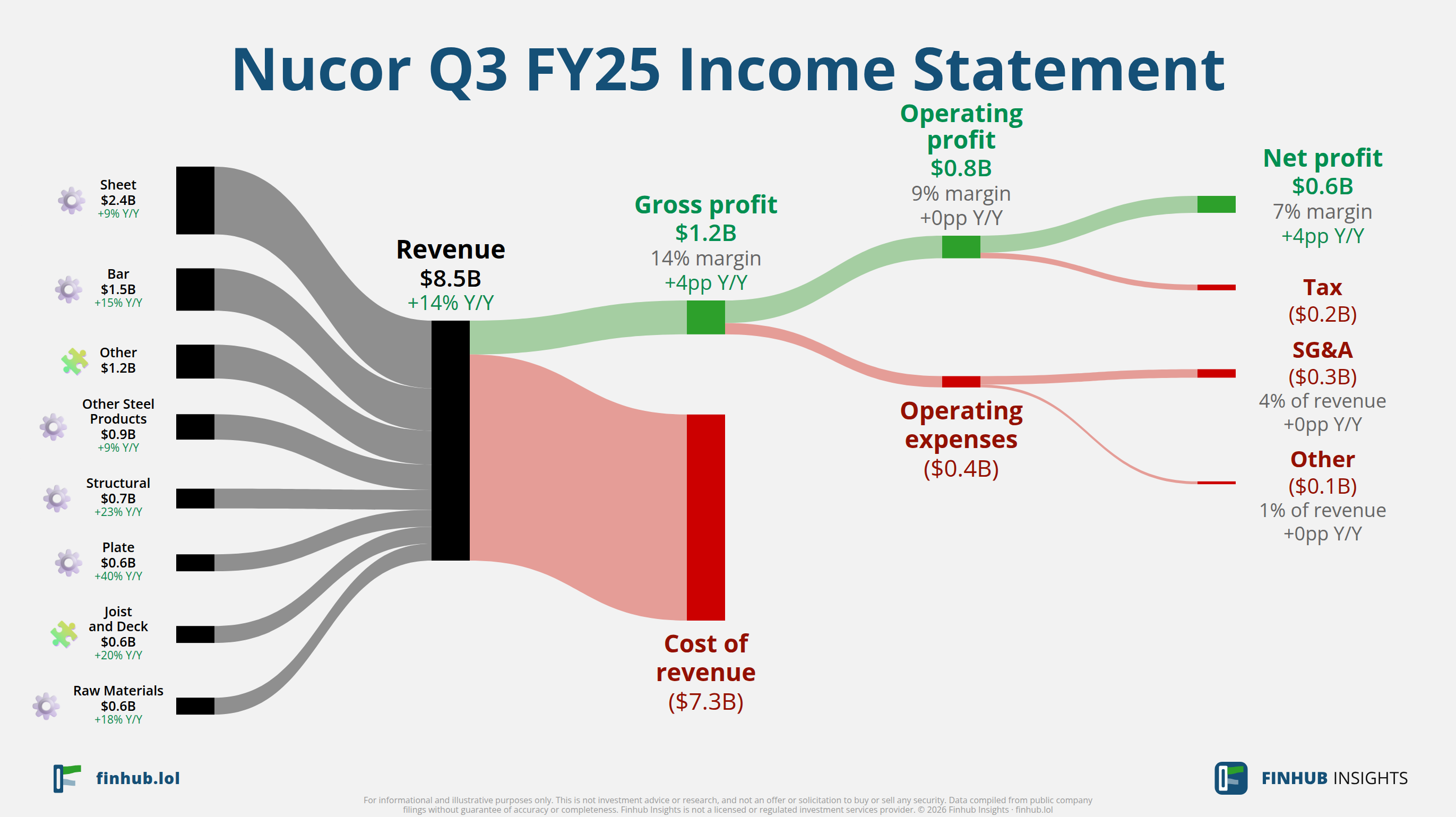 Sankey diagram of Nucor's income statement for Q3 FY25: revenue of $8.5 billion splits into segments and flows out into costs, taxes and net profit.