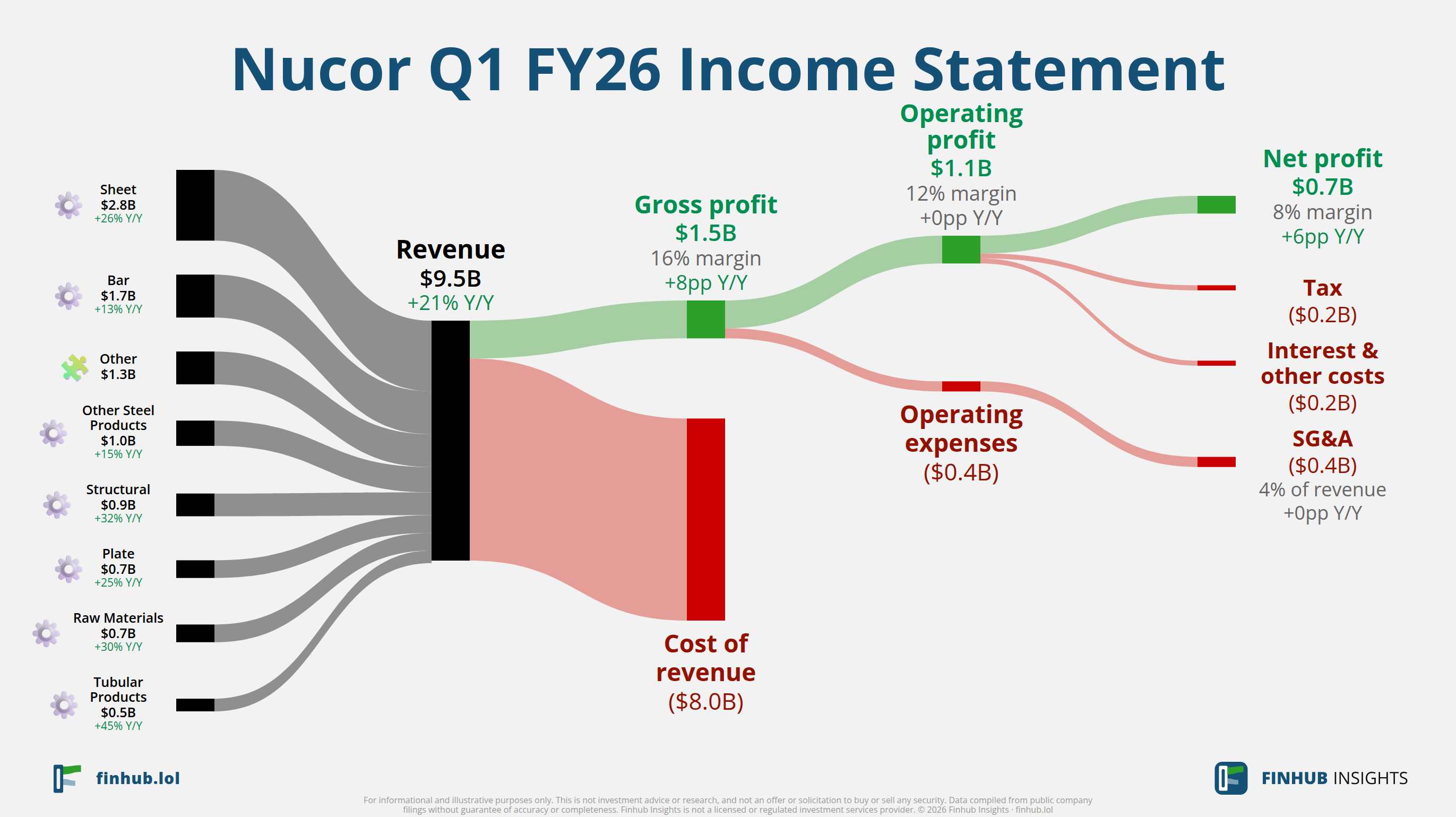 Sankey diagram of Nucor's income statement for Q1 FY26