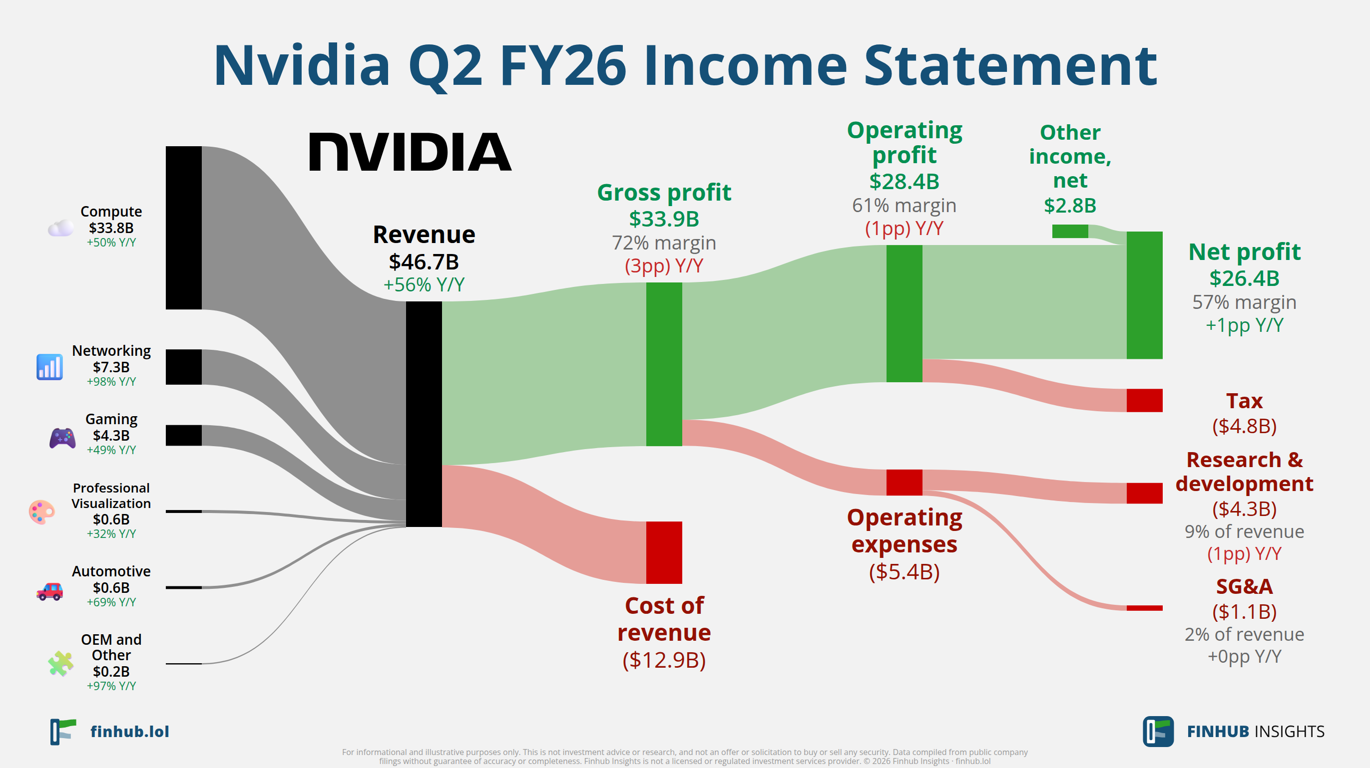 Sankey diagram of Nvidia's income statement for Q2 FY26: revenue of $46.7 billion splits into segments and flows out into costs, taxes and net profit.